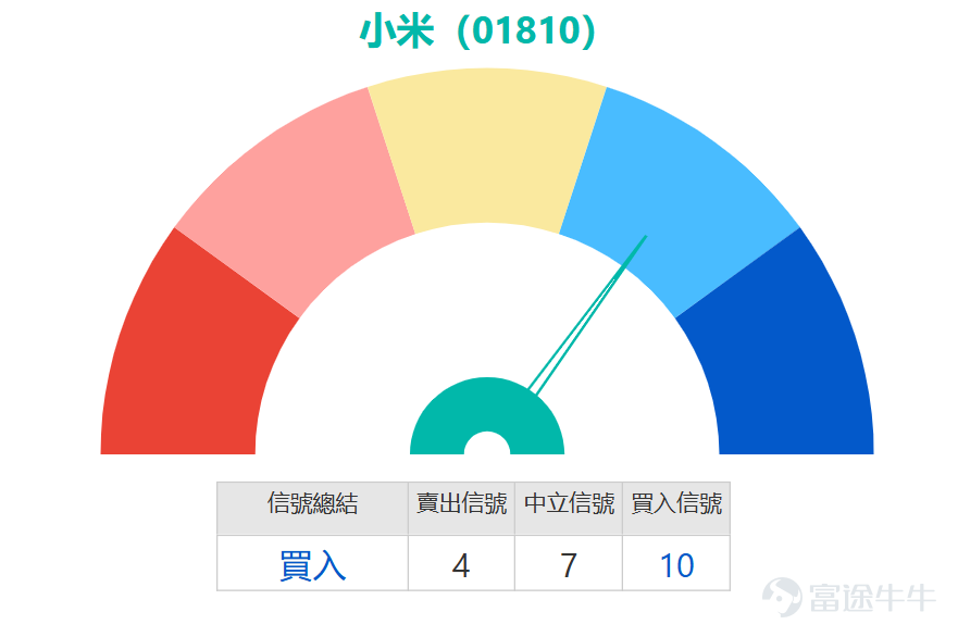 多機構下調小米評級目標價 階段性反彈能否兌現？ 多家投行相繼下調小米集團（01810）的目標價格及投資評級，小米股價顯著承壓，盤中最低觸及31.52元，創下52周新低，以現價計算，小米已連跌六日，下調幅度達12%。 從各家投行的調整細節來看，機構對小米的後續走勢判斷出現明顯分化。德銀將目標價從71元下調至68.5元，下調幅度3.5%，同時維持「買入」評級，是本次所有參與調整的機構中唯一給出 「買入」評級、且目標價最高的投行。其餘三家機構則紛紛給出 「中性」評級，其中野村的調整幅度最大，直接將目標價從61元大幅下調45.9%至33元，評級維持 「中性」，調整幅度為本次所有機構之最；麥格理同樣將目標價下調至33元，較此前54元的目標價降幅達38.9%，同時將評級從 「跑贏大市」下調至 「中性」，是本次唯一同時下調目標價與投資評級的機構；摩通則將目標價從38元下調7.9%至35元，維持 「中性」評級不變。 小米當前股價已明確跌穿所有關鍵均線，呈現標準的空頭排列，從關鍵的支撐與阻力位來看，下方首要支撐位於31.3元，此位置若失守，股價可能進一步下探...