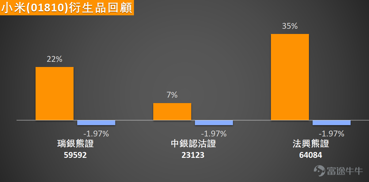 多機構下調小米評級目標價 階段性反彈能否兌現？ 多家投行相繼下調小米集團（01810）的目標價格及投資評級，小米股價顯著承壓，盤中最低觸及31.52元，創下52周新低，以現價計算，小米已連跌六日，下調幅度達12%。 從各家投行的調整細節來看，機構對小米的後續走勢判斷出現明顯分化。德銀將目標價從71元下調至68.5元，下調幅度3.5%，同時維持「買入」評級，是本次所有參與調整的機構中唯一給出 「買入」評級、且目標價最高的投行。其餘三家機構則紛紛給出 「中性」評級，其中野村的調整幅度最大，直接將目標價從61元大幅下調45.9%至33元，評級維持 「中性」，調整幅度為本次所有機構之最；麥格理同樣將目標價下調至33元，較此前54元的目標價降幅達38.9%，同時將評級從 「跑贏大市」下調至 「中性」，是本次唯一同時下調目標價與投資評級的機構；摩通則將目標價從38元下調7.9%至35元，維持 「中性」評級不變。 小米當前股價已明確跌穿所有關鍵均線，呈現標準的空頭排列，從關鍵的支撐與阻力位來看，下方首要支撐位於31.3元，此位置若失守，股價可能進一步下探...