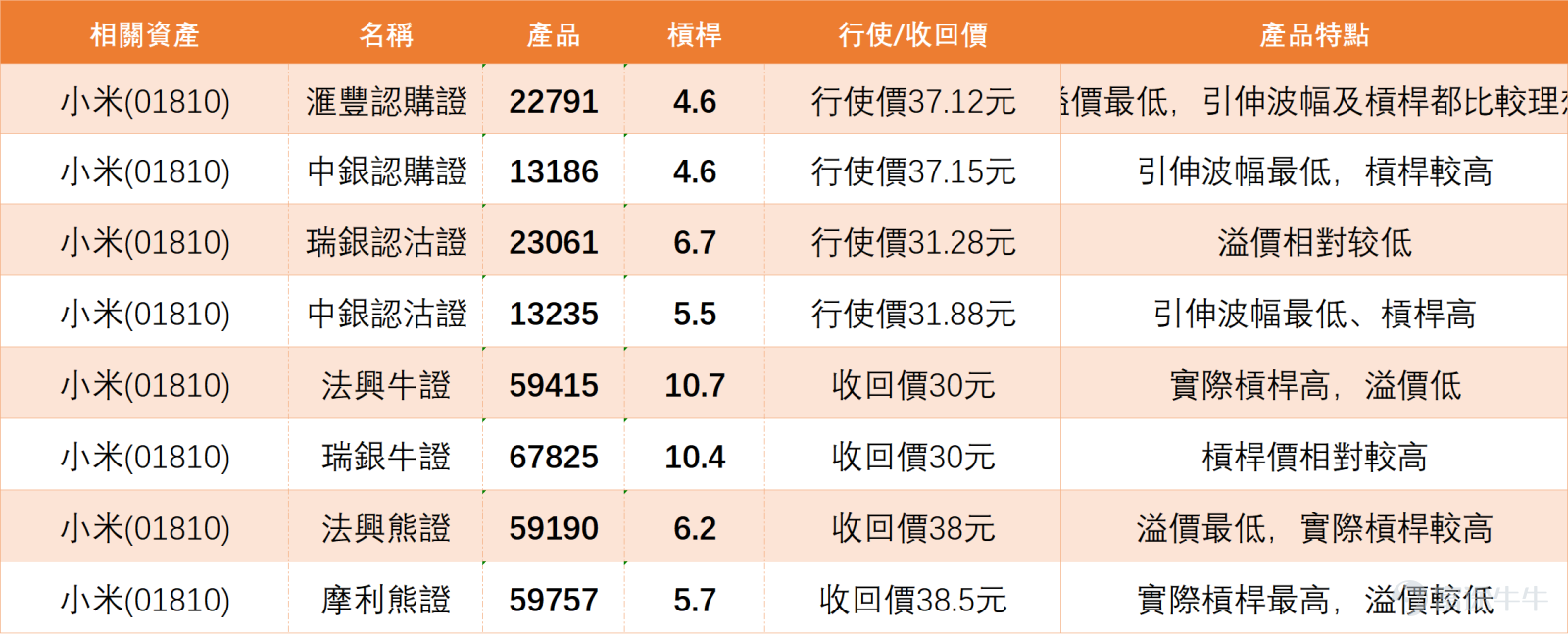 多機構下調小米評級目標價 階段性反彈能否兌現？ 多家投行相繼下調小米集團（01810）的目標價格及投資評級，小米股價顯著承壓，盤中最低觸及31.52元，創下52周新低，以現價計算，小米已連跌六日，下調幅度達12%。 從各家投行的調整細節來看，機構對小米的後續走勢判斷出現明顯分化。德銀將目標價從71元下調至68.5元，下調幅度3.5%，同時維持「買入」評級，是本次所有參與調整的機構中唯一給出 「買入」評級、且目標價最高的投行。其餘三家機構則紛紛給出 「中性」評級，其中野村的調整幅度最大，直接將目標價從61元大幅下調45.9%至33元，評級維持 「中性」，調整幅度為本次所有機構之最；麥格理同樣將目標價下調至33元，較此前54元的目標價降幅達38.9%，同時將評級從 「跑贏大市」下調至 「中性」，是本次唯一同時下調目標價與投資評級的機構；摩通則將目標價從38元下調7.9%至35元，維持 「中性」評級不變。 小米當前股價已明確跌穿所有關鍵均線，呈現標準的空頭排列，從關鍵的支撐與阻力位來看，下方首要支撐位於31.3元，此位置若失守，股價可能進一步下探...