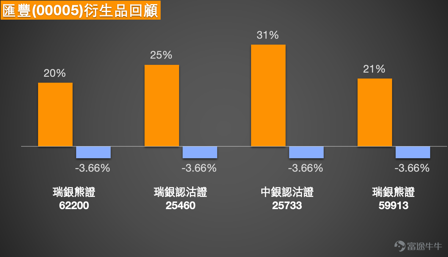 匯豐控股（00005）近期走勢呈現沖高回落格局，截至2026年3月3日報136.9元，跌2%，成交額達22.27億元。從技術走勢觀察，該股年初從120元水平震盪攀升，2月底曾觸及148元高位，惟近日受外圍因素影響出現回調。   技術分析與支持阻力位  綜合技術指標分析，匯豐目前處於「賣出」信號偏多的區間，信號強度為9，偏向中性區域。多個震盪指標顯示多空力量均衡：RSI報56，屬於中性水平。從關鍵技術位來看，匯豐短線支持位在134.8元，若此位失守，下一支持將下試129.7元。阻力位方面，短線首要阻力在144.4元，若能突破，上方目標可看148.3元。值得注意的是，3月3日收市價139元仍站於多條主要平均線之上，包括10天線（138.91元）、30天線（136.1元）及60天線（127.86元），顯示中期走勢尚未轉弱。 結合【港股Podcast】觀點分析 [鏈接: 2月26日【港股Podcast】恆指、騰訊、匯豐、李寧 、網易、友邦] 回顧2月26日【港股Podcast】中Simon對匯豐的分析，當時股價盤中沖高至148元，與當前13...