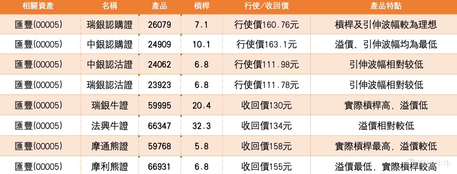 匯豐控股（00005）近期走勢呈現沖高回落格局，截至2026年3月3日報136.9元，跌2%，成交額達22.27億元。從技術走勢觀察，該股年初從120元水平震盪攀升，2月底曾觸及148元高位，惟近日受外圍因素影響出現回調。   技術分析與支持阻力位  綜合技術指標分析，匯豐目前處於「賣出」信號偏多的區間，信號強度為9，偏向中性區域。多個震盪指標顯示多空力量均衡：RSI報56，屬於中性水平。從關鍵技術位來看，匯豐短線支持位在134.8元，若此位失守，下一支持將下試129.7元。阻力位方面，短線首要阻力在144.4元，若能突破，上方目標可看148.3元。值得注意的是，3月3日收市價139元仍站於多條主要平均線之上，包括10天線（138.91元）、30天線（136.1元）及60天線（127.86元），顯示中期走勢尚未轉弱。 結合【港股Podcast】觀點分析 [鏈接: 2月26日【港股Podcast】恆指、騰訊、匯豐、李寧 、網易、友邦] 回顧2月26日【港股Podcast】中Simon對匯豐的分析，當時股價盤中沖高至148元，與當前13...