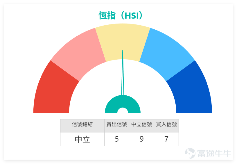 On the previous day (March 3), the overall performance of Hong Kong stocks was relatively weak, with blue-chip stocks seeing mixed gains and losses, and generally small fluctuations. The market was in a wait-and-see state.We 【Hong Kong Stock Report】[Share Link: March 3rd [HK Stocks Podcast] Hang Seng Index, PetroChina, Hong Kong Exchanges, China Mobile, China Construction Bank, Yanzhou Energy]There are comments in the middle.$Hang Seng Index (800000.HK)$  : The downward trend continued on the previous day, with significant expansion in declines, closing at 25,768 points for the day.$PETROCHINA (00857.HK)$ $HKEX (00388.HK)$ $CHINA MOBILE (00941.HK)$ $CCB (00939.HK)$ $YANKUANG ENERGY (01171.HK)$  From a technical perspective, the closing price has clearly broken below the lower band of the daily Bollinger Bands, while the Relative Strength Index (RSI) retreated to a recent low, marking its lowest level since December of last year. Notably, trading volume increased further compared to the previous day (March 2), indicating that selling pressure persisted during the decline, which is not an ideal signal. Based on the data from the day, the core technical summary of the Hang Seng Index is as follows:Support levels are 25,438 points and 24,736 points (with 25,438 points being the key short-term support corresponding to the lower boundary of the recent consolidation zone); resistance levels are 26,572 points and 27,633 points (with 26,572 points being the key short-term rebound resistance level).The technical signal summary is "neutral," with a signal strength of 9. The RSI is in the oversold zone but not extremely oversold...