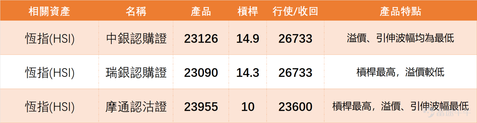 On the previous day (March 3), the overall performance of Hong Kong stocks was relatively weak, with blue-chip stocks seeing mixed gains and losses, and generally small fluctuations. The market was in a wait-and-see state.We 【Hong Kong Stock Report】[Share Link: March 3rd [HK Stocks Podcast] Hang Seng Index, PetroChina, Hong Kong Exchanges, China Mobile, China Construction Bank, Yanzhou Energy]There are comments in the middle.$Hang Seng Index (800000.HK)$  : The downward trend continued on the previous day, with significant expansion in declines, closing at 25,768 points for the day.$PETROCHINA (00857.HK)$ $HKEX (00388.HK)$ $CHINA MOBILE (00941.HK)$ $CCB (00939.HK)$ $YANKUANG ENERGY (01171.HK)$  From a technical perspective, the closing price has clearly broken below the lower band of the daily Bollinger Bands, while the Relative Strength Index (RSI) retreated to a recent low, marking its lowest level since December of last year. Notably, trading volume increased further compared to the previous day (March 2), indicating that selling pressure persisted during the decline, which is not an ideal signal. Based on the data from the day, the core technical summary of the Hang Seng Index is as follows:Support levels are 25,438 points and 24,736 points (with 25,438 points being the key short-term support corresponding to the lower boundary of the recent consolidation zone); resistance levels are 26,572 points and 27,633 points (with 26,572 points being the key short-term rebound resistance level).The technical signal summary is "neutral," with a signal strength of 9. The RSI is in the oversold zone but not extremely oversold...