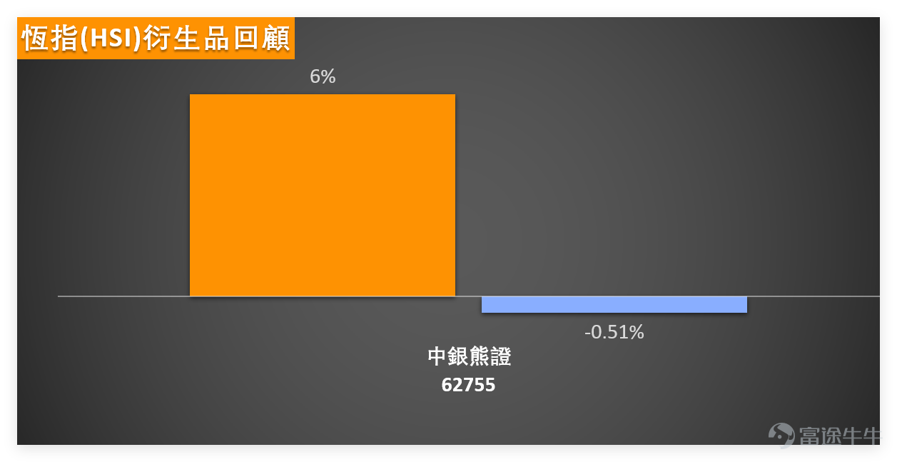 On the previous day (March 3), the overall performance of Hong Kong stocks was relatively weak, with blue-chip stocks seeing mixed gains and losses, and generally small fluctuations. The market was in a wait-and-see state.We 【Hong Kong Stock Report】[Share Link: March 3rd [HK Stocks Podcast] Hang Seng Index, PetroChina, Hong Kong Exchanges, China Mobile, China Construction Bank, Yanzhou Energy]There are comments in the middle.$Hang Seng Index (800000.HK)$  : The downward trend continued on the previous day, with significant expansion in declines, closing at 25,768 points for the day.$PETROCHINA (00857.HK)$ $HKEX (00388.HK)$ $CHINA MOBILE (00941.HK)$ $CCB (00939.HK)$ $YANKUANG ENERGY (01171.HK)$  From a technical perspective, the closing price has clearly broken below the lower band of the daily Bollinger Bands, while the Relative Strength Index (RSI) retreated to a recent low, marking its lowest level since December of last year. Notably, trading volume increased further compared to the previous day (March 2), indicating that selling pressure persisted during the decline, which is not an ideal signal. Based on the data from the day, the core technical summary of the Hang Seng Index is as follows:Support levels are 25,438 points and 24,736 points (with 25,438 points being the key short-term support corresponding to the lower boundary of the recent consolidation zone); resistance levels are 26,572 points and 27,633 points (with 26,572 points being the key short-term rebound resistance level).The technical signal summary is "neutral," with a signal strength of 9. The RSI is in the oversold zone but not extremely oversold...