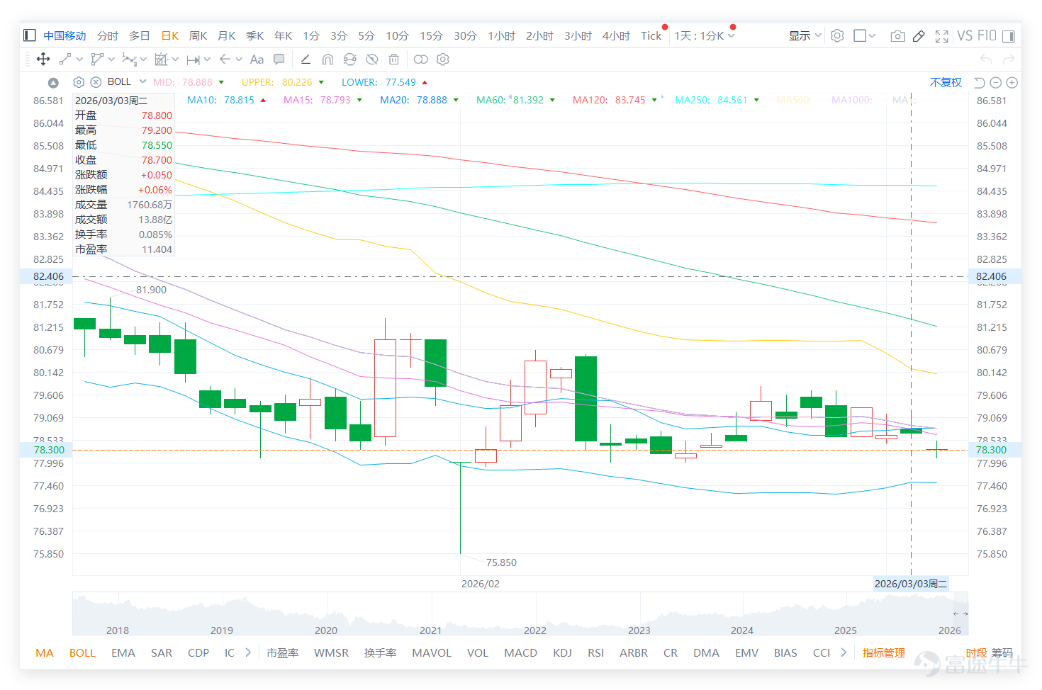 The previous day (March 3) $CHINA MOBILE (00941.HK)$ The stock closed at 78.7 yuan for the day, with a slight increase of 0.06%. The trading volume was 1.388 billion yuan, which was moderate without any significant surge or decline. In terms of moving averages, the share price is slightly above the MA10 (78.82 yuan) but lower than the MA30 (79.11 yuan) and MA60 (81.39 yuan), indicating weak short-term support while remaining in an intermediate adjustment phase. We 【Hong Kong Stock Report】[Share Link: March 3rd [HK Stocks Podcast] Hang Seng Index, PetroChina, Hong Kong Exchanges, China Mobile, China Construction Bank, Yanzhou Energy]Analysts commented on China Mobile: it is about to distribute a special dividend, and yesterday's (March 3) share price showed strong resilience against declines. Observing its trend, the stock has performed relatively flat recently, constrained by the middle band of the Bollinger Bands. Each time the price approaches the middle band, it either consolidates or retraces. Currently closing at 78.7 yuan, it is very close to the middle band of the Bollinger Bands. In terms of support and resistance, the narrow range is roughly between 77.1 yuan and 80.3 yuan, while the wider range lies between 75.5 yuan and 81.9 yuan; with 77.1 yuan near the bottom of the Bollinger Bands and 80.3 yuan close to the top, investors can refer to this range for short-term positioning. $Hang Seng Index (800000.HK)$$PETROCHINA (00857.HK)$$CCB (00939.HK)$$YANKUANG ENERGY (01171.HK)$ China Mobile’s RSI indicator is 46...