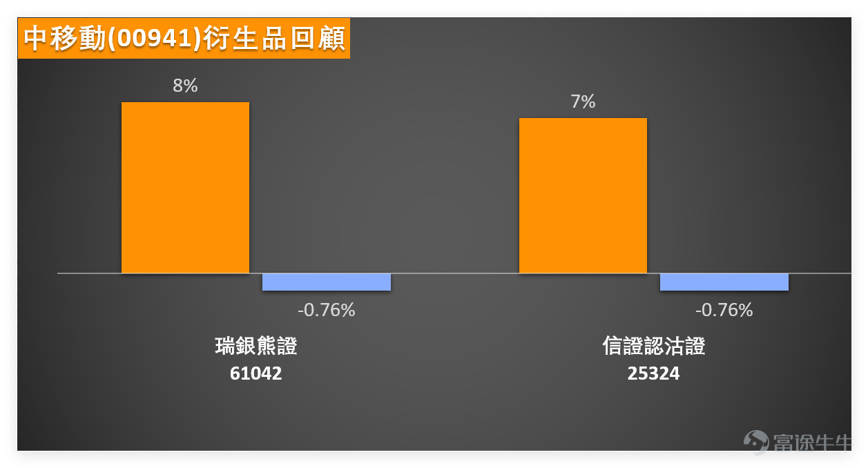 The previous day (March 3) $CHINA MOBILE (00941.HK)$ The stock closed at 78.7 yuan for the day, with a slight increase of 0.06%. The trading volume was 1.388 billion yuan, which was moderate without any significant surge or decline. In terms of moving averages, the share price is slightly above the MA10 (78.82 yuan) but lower than the MA30 (79.11 yuan) and MA60 (81.39 yuan), indicating weak short-term support while remaining in an intermediate adjustment phase. We 【Hong Kong Stock Report】[Share Link: March 3rd [HK Stocks Podcast] Hang Seng Index, PetroChina, Hong Kong Exchanges, China Mobile, China Construction Bank, Yanzhou Energy]Analysts commented on China Mobile: it is about to distribute a special dividend, and yesterday's (March 3) share price showed strong resilience against declines. Observing its trend, the stock has performed relatively flat recently, constrained by the middle band of the Bollinger Bands. Each time the price approaches the middle band, it either consolidates or retraces. Currently closing at 78.7 yuan, it is very close to the middle band of the Bollinger Bands. In terms of support and resistance, the narrow range is roughly between 77.1 yuan and 80.3 yuan, while the wider range lies between 75.5 yuan and 81.9 yuan; with 77.1 yuan near the bottom of the Bollinger Bands and 80.3 yuan close to the top, investors can refer to this range for short-term positioning. $Hang Seng Index (800000.HK)$$PETROCHINA (00857.HK)$$CCB (00939.HK)$$YANKUANG ENERGY (01171.HK)$ China Mobile’s RSI indicator is 46...