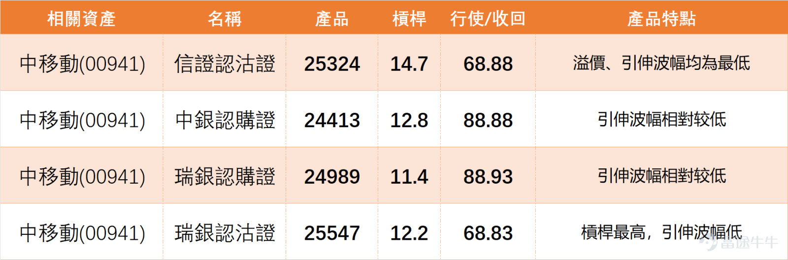 The previous day (March 3) $CHINA MOBILE (00941.HK)$ The stock closed at 78.7 yuan for the day, with a slight increase of 0.06%. The trading volume was 1.388 billion yuan, which was moderate without any significant surge or decline. In terms of moving averages, the share price is slightly above the MA10 (78.82 yuan) but lower than the MA30 (79.11 yuan) and MA60 (81.39 yuan), indicating weak short-term support while remaining in an intermediate adjustment phase. We 【Hong Kong Stock Report】[Share Link: March 3rd [HK Stocks Podcast] Hang Seng Index, PetroChina, Hong Kong Exchanges, China Mobile, China Construction Bank, Yanzhou Energy]Analysts commented on China Mobile: it is about to distribute a special dividend, and yesterday's (March 3) share price showed strong resilience against declines. Observing its trend, the stock has performed relatively flat recently, constrained by the middle band of the Bollinger Bands. Each time the price approaches the middle band, it either consolidates or retraces. Currently closing at 78.7 yuan, it is very close to the middle band of the Bollinger Bands. In terms of support and resistance, the narrow range is roughly between 77.1 yuan and 80.3 yuan, while the wider range lies between 75.5 yuan and 81.9 yuan; with 77.1 yuan near the bottom of the Bollinger Bands and 80.3 yuan close to the top, investors can refer to this range for short-term positioning. $Hang Seng Index (800000.HK)$$PETROCHINA (00857.HK)$$CCB (00939.HK)$$YANKUANG ENERGY (01171.HK)$ China Mobile’s RSI indicator is 46...