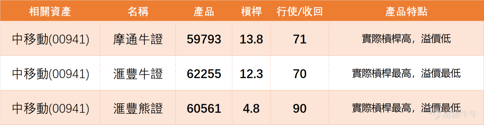 The previous day (March 3) $CHINA MOBILE (00941.HK)$ The stock closed at 78.7 yuan for the day, with a slight increase of 0.06%. The trading volume was 1.388 billion yuan, which was moderate without any significant surge or decline. In terms of moving averages, the share price is slightly above the MA10 (78.82 yuan) but lower than the MA30 (79.11 yuan) and MA60 (81.39 yuan), indicating weak short-term support while remaining in an intermediate adjustment phase. We 【Hong Kong Stock Report】[Share Link: March 3rd [HK Stocks Podcast] Hang Seng Index, PetroChina, Hong Kong Exchanges, China Mobile, China Construction Bank, Yanzhou Energy]Analysts commented on China Mobile: it is about to distribute a special dividend, and yesterday's (March 3) share price showed strong resilience against declines. Observing its trend, the stock has performed relatively flat recently, constrained by the middle band of the Bollinger Bands. Each time the price approaches the middle band, it either consolidates or retraces. Currently closing at 78.7 yuan, it is very close to the middle band of the Bollinger Bands. In terms of support and resistance, the narrow range is roughly between 77.1 yuan and 80.3 yuan, while the wider range lies between 75.5 yuan and 81.9 yuan; with 77.1 yuan near the bottom of the Bollinger Bands and 80.3 yuan close to the top, investors can refer to this range for short-term positioning. $Hang Seng Index (800000.HK)$$PETROCHINA (00857.HK)$$CCB (00939.HK)$$YANKUANG ENERGY (01171.HK)$ China Mobile’s RSI indicator is 46...