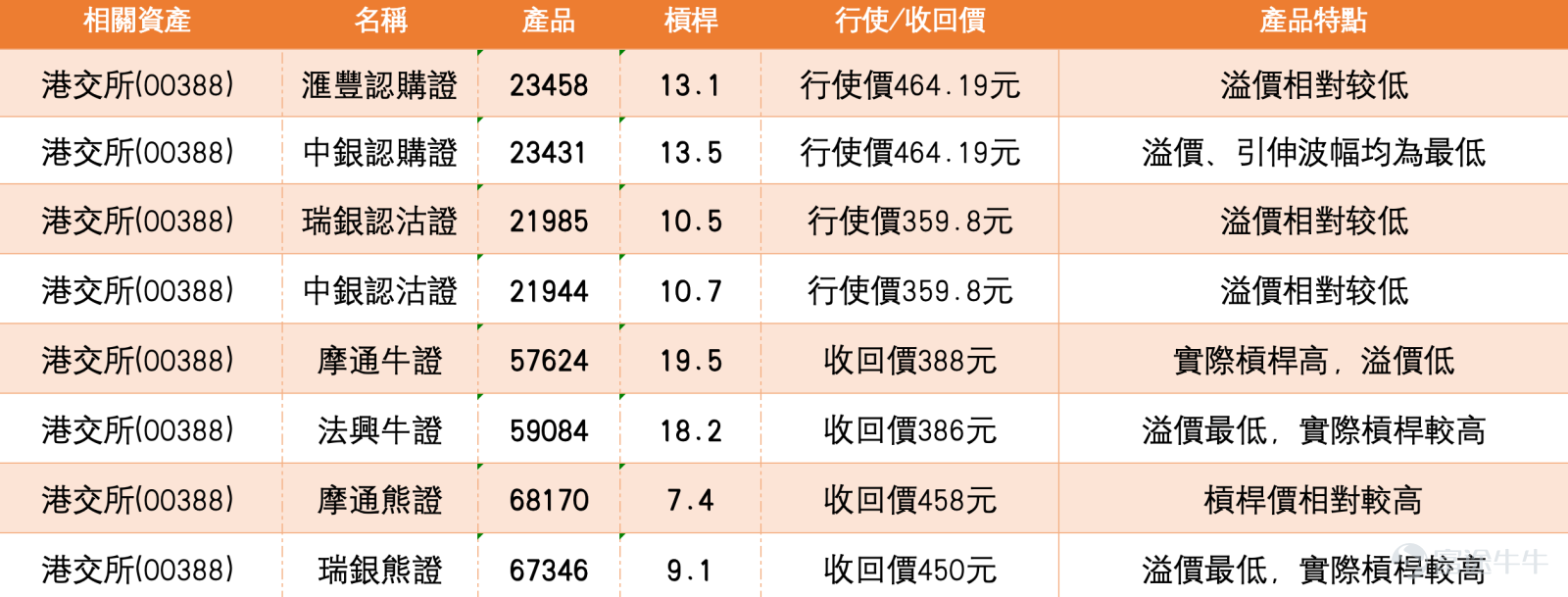 港交所(00388)近期股價呈現反復走軟格局,截至2026年3月3日收報409.4元,微跌0.39%,成交額達19.73億元。從技術走勢觀察,該股自今年1月高位460.2元回落以來,整體處於調整通道,近日更考驗400點關口支持。而今日(4日)股價報404元。 技術分析與支持阻力位 綜合技術指標分析,港交所目前處於「買入」信號略多的區間,信號強度為10,偏向中性區域。多個震盪指標顯示多空力量均衡:RSI報46,屬於中性水準;威廉指標、隨機震盪指標及CCI指標均發出中立信號。值得注意的是,牛熊力量指標發出買入信號,變動率指標則顯示賣出信號,技術指標呈現一定分歧。 從關鍵技術位來看,港交所短線支持位在402元,此位置亦是日線圖保利加通道底部所在,若此位失守,下一支持將下試393元。阻力位方面,短線首要阻力在422元,若能突破,上方目標可看442元。3月3日收市價409.4元已跌穿10天線(412.02元)及30天線(420.61元),但仍高於60天線(416.60元),顯示短期走勢偏弱但中期趨勢尚未完全轉淡。 結合【港股P...