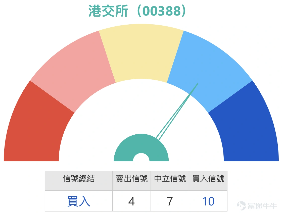 港交所(00388)近期股價呈現反復走軟格局,截至2026年3月3日收報409.4元,微跌0.39%,成交額達19.73億元。從技術走勢觀察,該股自今年1月高位460.2元回落以來,整體處於調整通道,近日更考驗400點關口支持。而今日(4日)股價報404元。 技術分析與支持阻力位 綜合技術指標分析,港交所目前處於「買入」信號略多的區間,信號強度為10,偏向中性區域。多個震盪指標顯示多空力量均衡:RSI報46,屬於中性水準;威廉指標、隨機震盪指標及CCI指標均發出中立信號。值得注意的是,牛熊力量指標發出買入信號,變動率指標則顯示賣出信號,技術指標呈現一定分歧。 從關鍵技術位來看,港交所短線支持位在402元,此位置亦是日線圖保利加通道底部所在,若此位失守,下一支持將下試393元。阻力位方面,短線首要阻力在422元,若能突破,上方目標可看442元。3月3日收市價409.4元已跌穿10天線(412.02元)及30天線(420.61元),但仍高於60天線(416.60元),顯示短期走勢偏弱但中期趨勢尚未完全轉淡。 結合【港股P...