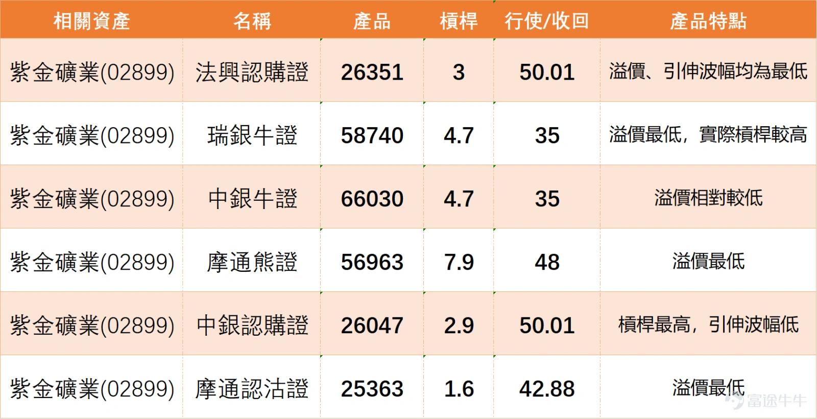 $ZIJIN MINING (02899.HK)$ The recent stock price fluctuations have drawn market attention. The latest derivatives data shows that the call warrants + bull contracts recorded a net inflow of 10.81 million yuan in the last trading session, ranking at the top of the Hong Kong stock derivatives market inflows and becoming the core target for current bullish capital deployment. Based on position structure and price distribution, the derivatives market has formed a clear consensus expectation regarding the company's future trend. Key Price Guidance: From a technical perspective, Zijin Mining's current stock price is in a key support area. On the downside, the primary support is located at 40.90 yuan, which coincides with the 30-day moving average and the previous high trading volume zone, making it an important observation point for short-term trends. If this level fails, the stock price will further test the second support at 39.20 yuan, which is close to the 60-day moving average and serves as the core lifeline for the medium-term trend; breaking below this could trigger a trend reversal. On the upside, if the stock price rebounds, the first resistance is at 46.70 yuan, corresponding to recent highs and the upper Bollinger Band region, serving as the first test for a short-term rebound. If this position is successfully breached, there may be room to move upward towards the mid-term resistance level at 48.80 yuan. Street Inventory Dynamics: Bullish Funds Increase Positions Against the Trend, Bearish Forces Continue to Contract The overall derivatives market presents a very clear bullish dominant pattern. In terms of equity warrants, after the street inventory of call warrants briefly fell to 163 million shares on March 2, it surged to 215 million shares in a single day on March 3, marking a 3...