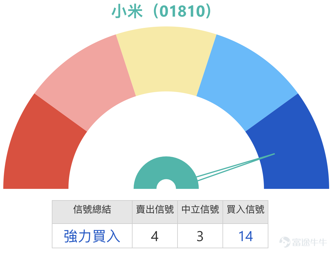 [HK Stocks Podcast] Classic Review: Xiaomi's correction exceeds 17%, bearish products surged up to 104% Xiaomi Group (01810) has seen significant pressure on its share price recently, closing at HK$31.58 on March 3, 2026, with a single-day drop of 4.71% and trading volume surging to HK$8.957 billion. Observing from the technical trend, the stock has retreated from its high at the beginning of this year, and recently fell below several key moving averages, showing a clear adjustment pattern. However, today’s (March 4) share price stood at HK$31.96, rebounding by 1.2%.   Technical Analysis and Support/Resistance Levels  Based on a comprehensive analysis of technical indicators, Xiaomi is currently in a range where 'buy' signals are dominant, with a signal strength of 11, mainly due to multiple oscillators issuing oversold signals. The RSI is at 25, indicating a deeply oversold level; Williams %R, Stochastic Oscillator, and CCI indicators are all in oversold territory and issuing buy signals. More notably, the momentum oscillator showed a 'bullish divergence' buy signal, meaning that while prices were making new lows, downward momentum was weakening, which is one of the forward-looking signals of a potential trend reversal. The VR trading ratio indicator also shows 'oversold, possible bottom forming,' and the bull-bear power indicator similarly issued a buy signal.  However, on the flip side of these positive signals, trend-following indicators are entirely bearish. The MACD signal, Bollinger Bands, and Ichimoku Cloud all clearly issue sell signals, and the stock price is near the lower band of the Bollinger Bands, indicating that the downtrend remains dominant...
