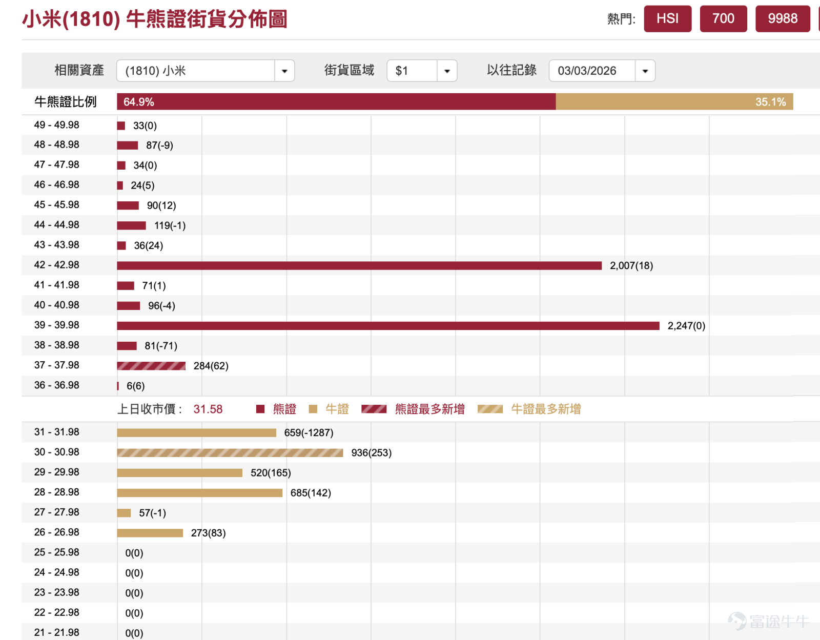 [HK Stocks Podcast] Classic Review: Xiaomi's correction exceeds 17%, bearish products surged up to 104% Xiaomi Group (01810) has seen significant pressure on its share price recently, closing at HK$31.58 on March 3, 2026, with a single-day drop of 4.71% and trading volume surging to HK$8.957 billion. Observing from the technical trend, the stock has retreated from its high at the beginning of this year, and recently fell below several key moving averages, showing a clear adjustment pattern. However, today’s (March 4) share price stood at HK$31.96, rebounding by 1.2%.   Technical Analysis and Support/Resistance Levels  Based on a comprehensive analysis of technical indicators, Xiaomi is currently in a range where 'buy' signals are dominant, with a signal strength of 11, mainly due to multiple oscillators issuing oversold signals. The RSI is at 25, indicating a deeply oversold level; Williams %R, Stochastic Oscillator, and CCI indicators are all in oversold territory and issuing buy signals. More notably, the momentum oscillator showed a 'bullish divergence' buy signal, meaning that while prices were making new lows, downward momentum was weakening, which is one of the forward-looking signals of a potential trend reversal. The VR trading ratio indicator also shows 'oversold, possible bottom forming,' and the bull-bear power indicator similarly issued a buy signal.  However, on the flip side of these positive signals, trend-following indicators are entirely bearish. The MACD signal, Bollinger Bands, and Ichimoku Cloud all clearly issue sell signals, and the stock price is near the lower band of the Bollinger Bands, indicating that the downtrend remains dominant...