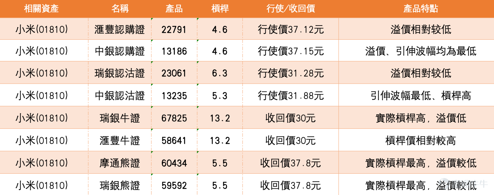 [HK Stocks Podcast] Classic Review: Xiaomi's correction exceeds 17%, bearish products surged up to 104% Xiaomi Group (01810) has seen significant pressure on its share price recently, closing at HK$31.58 on March 3, 2026, with a single-day drop of 4.71% and trading volume surging to HK$8.957 billion. Observing from the technical trend, the stock has retreated from its high at the beginning of this year, and recently fell below several key moving averages, showing a clear adjustment pattern. However, today’s (March 4) share price stood at HK$31.96, rebounding by 1.2%.   Technical Analysis and Support/Resistance Levels  Based on a comprehensive analysis of technical indicators, Xiaomi is currently in a range where 'buy' signals are dominant, with a signal strength of 11, mainly due to multiple oscillators issuing oversold signals. The RSI is at 25, indicating a deeply oversold level; Williams %R, Stochastic Oscillator, and CCI indicators are all in oversold territory and issuing buy signals. More notably, the momentum oscillator showed a 'bullish divergence' buy signal, meaning that while prices were making new lows, downward momentum was weakening, which is one of the forward-looking signals of a potential trend reversal. The VR trading ratio indicator also shows 'oversold, possible bottom forming,' and the bull-bear power indicator similarly issued a buy signal.  However, on the flip side of these positive signals, trend-following indicators are entirely bearish. The MACD signal, Bollinger Bands, and Ichimoku Cloud all clearly issue sell signals, and the stock price is near the lower band of the Bollinger Bands, indicating that the downtrend remains dominant...