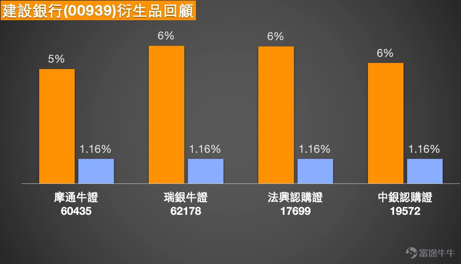 $建設銀行 (00939.HK)$建設銀行(00939)近期走勢呈現反覆震盪格局,截至2026年3月4日報7.75元,跌幅2.64%。從技術走勢觀察,該股自去年12月以來維持波浪式震盪向上,整體漲幅雖緩慢,但趨勢保持平穩,今日回調屬正常整固。 技術分析與支持阻力位 綜合技術指標分析,建設銀行目前處於「中立」信號區間,信號強度為10,多個震盪指標顯示多空力量均衡。RSI報44,屬於中性水準;威廉指標、隨機震盪指標及CCI指標均發出中立信號。值得注意的是,變動率指標顯示賣出信號,而其他指標則普遍維持中立,反映市場方向未明。 從關鍵技術位來看,建設銀行短線支持位在7.67元,若此位失守,下一支持將下試7.47元。阻力位方面,短線首要阻力在8.07元,若能突破,上方目標可看8.27元。值得注意的是,3月4日收市價7.87元已略低於10天線(8.00元),但仍高於30天線(7.93元)及60天線(7.80元),顯示短線走勢雖有回調,但中期趨勢尚未轉弱。 結合【港股Podcast】觀點分析 回顧3月3日【港股Podcast】...