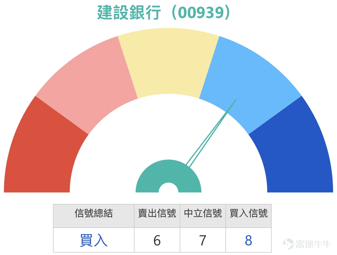 $建設銀行 (00939.HK)$建設銀行(00939)近期走勢呈現反覆震盪格局,截至2026年3月4日報7.75元,跌幅2.64%。從技術走勢觀察,該股自去年12月以來維持波浪式震盪向上,整體漲幅雖緩慢,但趨勢保持平穩,今日回調屬正常整固。 技術分析與支持阻力位 綜合技術指標分析,建設銀行目前處於「中立」信號區間,信號強度為10,多個震盪指標顯示多空力量均衡。RSI報44,屬於中性水準;威廉指標、隨機震盪指標及CCI指標均發出中立信號。值得注意的是,變動率指標顯示賣出信號,而其他指標則普遍維持中立,反映市場方向未明。 從關鍵技術位來看,建設銀行短線支持位在7.67元,若此位失守,下一支持將下試7.47元。阻力位方面,短線首要阻力在8.07元,若能突破,上方目標可看8.27元。值得注意的是,3月4日收市價7.87元已略低於10天線(8.00元),但仍高於30天線(7.93元)及60天線(7.80元),顯示短線走勢雖有回調,但中期趨勢尚未轉弱。 結合【港股Podcast】觀點分析 回顧3月3日【港股Podcast】...