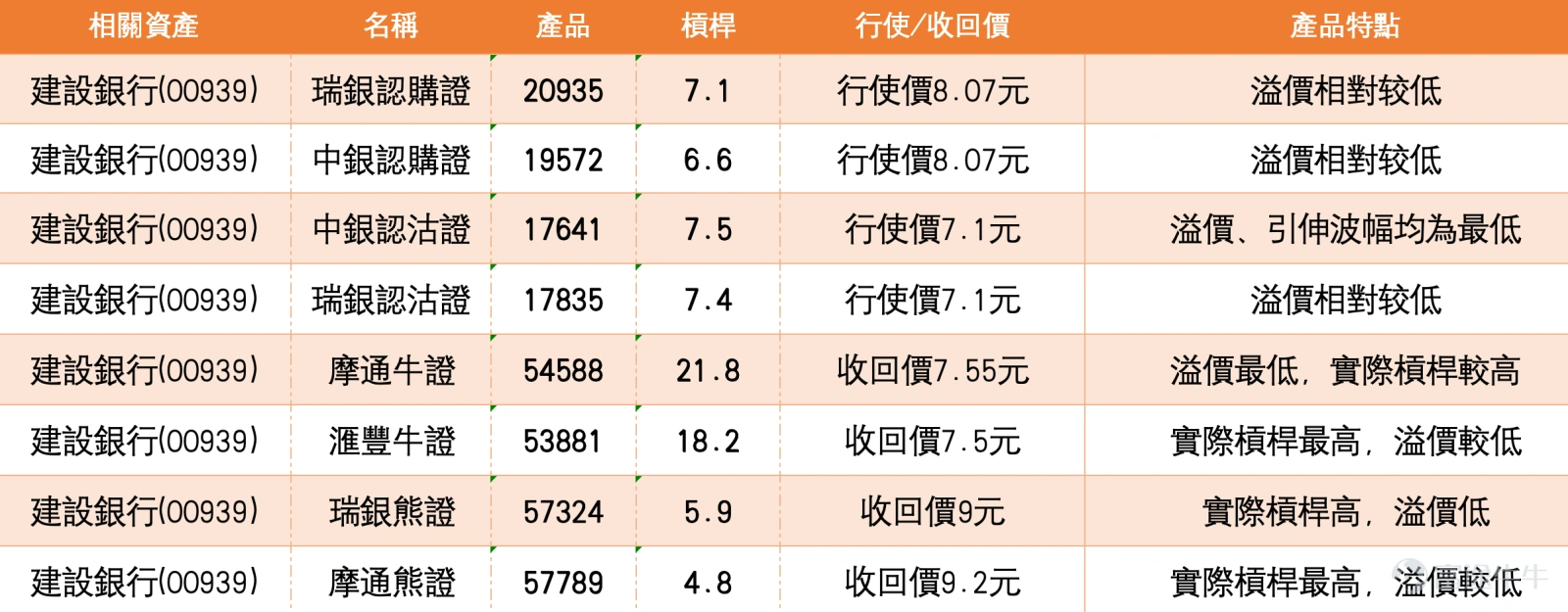 $建設銀行 (00939.HK)$建設銀行(00939)近期走勢呈現反覆震盪格局,截至2026年3月4日報7.75元,跌幅2.64%。從技術走勢觀察,該股自去年12月以來維持波浪式震盪向上,整體漲幅雖緩慢,但趨勢保持平穩,今日回調屬正常整固。 技術分析與支持阻力位 綜合技術指標分析,建設銀行目前處於「中立」信號區間,信號強度為10,多個震盪指標顯示多空力量均衡。RSI報44,屬於中性水準;威廉指標、隨機震盪指標及CCI指標均發出中立信號。值得注意的是,變動率指標顯示賣出信號,而其他指標則普遍維持中立,反映市場方向未明。 從關鍵技術位來看,建設銀行短線支持位在7.67元,若此位失守,下一支持將下試7.47元。阻力位方面,短線首要阻力在8.07元,若能突破,上方目標可看8.27元。值得注意的是,3月4日收市價7.87元已略低於10天線(8.00元),但仍高於30天線(7.93元)及60天線(7.80元),顯示短線走勢雖有回調,但中期趨勢尚未轉弱。 結合【港股Podcast】觀點分析 回顧3月3日【港股Podcast】...