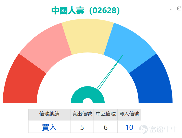 $Hang Seng Index (800000.HK)$ Testing the support at the 25,000-point level, financial stocks are significantly under pressure. $HSBC HOLDINGS (00005.HK)$ 、 $PING AN (02318.HK)$and$AIA (01299.HK)$ The declines range from 4% to 5.65%; $CHINA LIFE (02628.HK)$ The decline is close to 7%, hitting a low of 27.88 yuan during trading, making it the worst-performing blue-chip stock. China Life's stock price has now fallen below all key short-term moving averages, including the 10-day line at 31.9 yuan, the 30-day line at 33.19 yuan, and the 60-day line at 31.17 yuan. This technical pattern clearly shows that short-term downward pressure dominates the market, and the bearish alignment makes rebounds face layer upon layer of resistance. From the perspective of key technical indicators, the current market situation presents a complex signal of 'oversold and weakness coexisting.' First, multiple momentum indicators are issuing sell or weak signals, such as the ADX indicator, the psychological line indicator, and the MACD signal, all pointing towards a bearish direction, confirming the strength of the current downtrend. However, delving into the details reveals potential turning points. Most notably, the Stochastic Oscillator and RSI indicators have entered the oversold zone, with the RSI value at 32, indicating that selling pressure may have been excessively released in the short term. More importantly, the CCI indicator clearly signals 'oversold, possible bottoming out, buy,' while the Momentum Oscillator and Bull-Bear Power indicators also provide buy signals simultaneously. This divergence phenomenon...