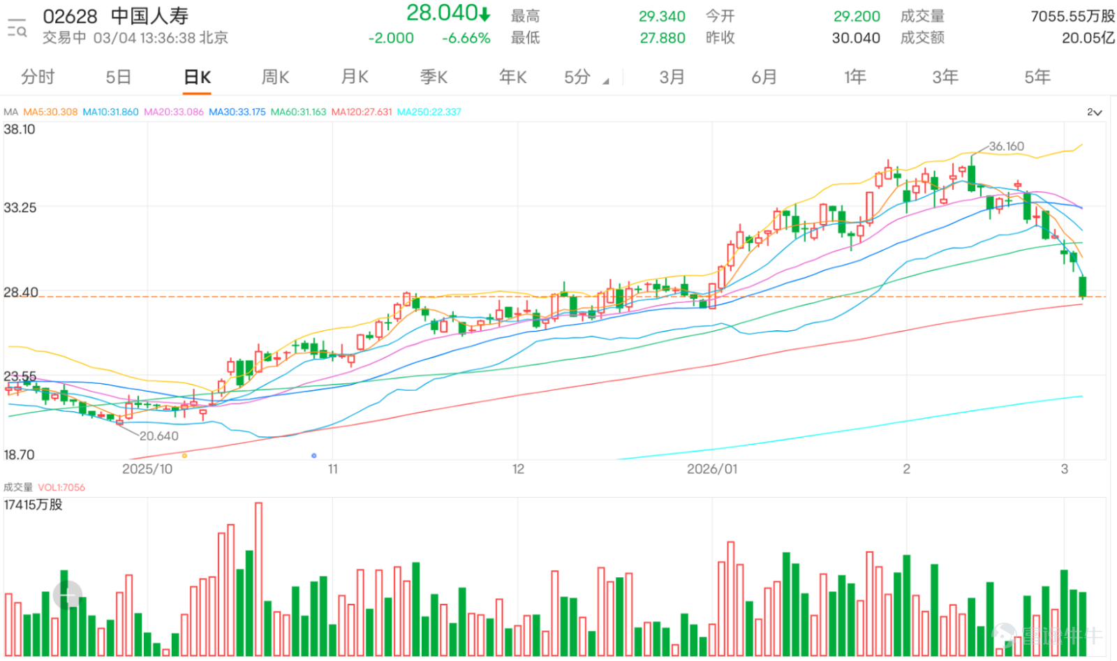 $Hang Seng Index (800000.HK)$ Testing the support at the 25,000-point level, financial stocks are significantly under pressure. $HSBC HOLDINGS (00005.HK)$ 、 $PING AN (02318.HK)$and$AIA (01299.HK)$ The declines range from 4% to 5.65%; $CHINA LIFE (02628.HK)$ The decline is close to 7%, hitting a low of 27.88 yuan during trading, making it the worst-performing blue-chip stock. China Life's stock price has now fallen below all key short-term moving averages, including the 10-day line at 31.9 yuan, the 30-day line at 33.19 yuan, and the 60-day line at 31.17 yuan. This technical pattern clearly shows that short-term downward pressure dominates the market, and the bearish alignment makes rebounds face layer upon layer of resistance. From the perspective of key technical indicators, the current market situation presents a complex signal of 'oversold and weakness coexisting.' First, multiple momentum indicators are issuing sell or weak signals, such as the ADX indicator, the psychological line indicator, and the MACD signal, all pointing towards a bearish direction, confirming the strength of the current downtrend. However, delving into the details reveals potential turning points. Most notably, the Stochastic Oscillator and RSI indicators have entered the oversold zone, with the RSI value at 32, indicating that selling pressure may have been excessively released in the short term. More importantly, the CCI indicator clearly signals 'oversold, possible bottoming out, buy,' while the Momentum Oscillator and Bull-Bear Power indicators also provide buy signals simultaneously. This divergence phenomenon...