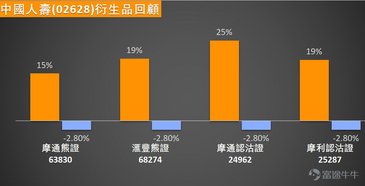 $Hang Seng Index (800000.HK)$ Testing the support at the 25,000-point level, financial stocks are significantly under pressure. $HSBC HOLDINGS (00005.HK)$ 、 $PING AN (02318.HK)$and$AIA (01299.HK)$ The declines range from 4% to 5.65%; $CHINA LIFE (02628.HK)$ The decline is close to 7%, hitting a low of 27.88 yuan during trading, making it the worst-performing blue-chip stock. China Life's stock price has now fallen below all key short-term moving averages, including the 10-day line at 31.9 yuan, the 30-day line at 33.19 yuan, and the 60-day line at 31.17 yuan. This technical pattern clearly shows that short-term downward pressure dominates the market, and the bearish alignment makes rebounds face layer upon layer of resistance. From the perspective of key technical indicators, the current market situation presents a complex signal of 'oversold and weakness coexisting.' First, multiple momentum indicators are issuing sell or weak signals, such as the ADX indicator, the psychological line indicator, and the MACD signal, all pointing towards a bearish direction, confirming the strength of the current downtrend. However, delving into the details reveals potential turning points. Most notably, the Stochastic Oscillator and RSI indicators have entered the oversold zone, with the RSI value at 32, indicating that selling pressure may have been excessively released in the short term. More importantly, the CCI indicator clearly signals 'oversold, possible bottoming out, buy,' while the Momentum Oscillator and Bull-Bear Power indicators also provide buy signals simultaneously. This divergence phenomenon...