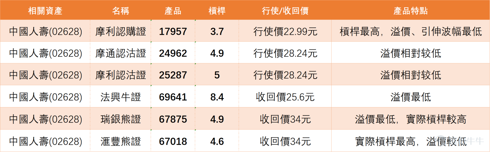 $Hang Seng Index (800000.HK)$ Testing the support at the 25,000-point level, financial stocks are significantly under pressure. $HSBC HOLDINGS (00005.HK)$ 、 $PING AN (02318.HK)$and$AIA (01299.HK)$ The declines range from 4% to 5.65%; $CHINA LIFE (02628.HK)$ The decline is close to 7%, hitting a low of 27.88 yuan during trading, making it the worst-performing blue-chip stock. China Life's stock price has now fallen below all key short-term moving averages, including the 10-day line at 31.9 yuan, the 30-day line at 33.19 yuan, and the 60-day line at 31.17 yuan. This technical pattern clearly shows that short-term downward pressure dominates the market, and the bearish alignment makes rebounds face layer upon layer of resistance. From the perspective of key technical indicators, the current market situation presents a complex signal of 'oversold and weakness coexisting.' First, multiple momentum indicators are issuing sell or weak signals, such as the ADX indicator, the psychological line indicator, and the MACD signal, all pointing towards a bearish direction, confirming the strength of the current downtrend. However, delving into the details reveals potential turning points. Most notably, the Stochastic Oscillator and RSI indicators have entered the oversold zone, with the RSI value at 32, indicating that selling pressure may have been excessively released in the short term. More importantly, the CCI indicator clearly signals 'oversold, possible bottoming out, buy,' while the Momentum Oscillator and Bull-Bear Power indicators also provide buy signals simultaneously. This divergence phenomenon...