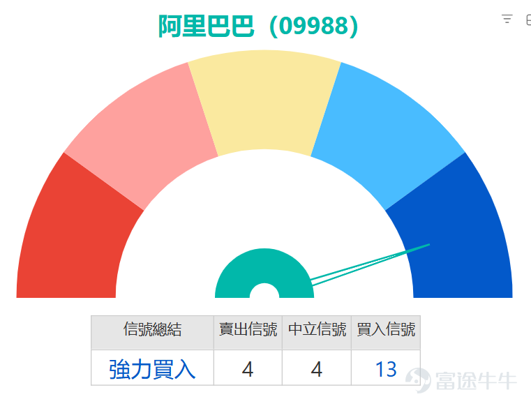 $BABA-W (09988.HK)$ The stock price has been under continuous pressure recently, with the latest drop exceeding 4%. During the session, it hit a low of 127.7 yuan. The current stock price has not only broken below all major moving averages—10-day, 30-day, and 60-day—but also is nearing the primary support level of 123.8 yuan. Overall, the short-to-medium-term technical pattern looks weak, and the dense pressure from moving averages above will be an important test for any subsequent rebound. Technical Indicator Analysis: Oversold Signals Concentrated, Trend Indicators Yet to Turn Bullish At present, multiple technical indicators exhibit a divergence between 'oscillation indicators showing oversold conditions' and 'trend indicators remaining weak,' reflecting that the market is at a juncture of short-term sentiment release and confirmation of medium-term trends: Short-term rebound signals are being released intensively: The Relative Strength Index (RSI) is only at 25, deeply in the oversold region, indicating that short-term selling pressure has been excessively released. Meanwhile, stochastic oscillators and Williams %R indicators simultaneously issue buy signals, while the Commodity Channel Index (CCI) also suggests an oversold state. Momentum oscillation and bull/bear power indicators both point to 'severely oversold, potentially forming a bottom.' Multiple short-term indicators resonate, and momentum for a technical rebound continues to build. Medium-term downward trend yet to reverse: It's worth noting that trend tools such as the Average Directional Index (ADX) and Moving Average Convergence Divergence (MACD) continue to maintain sell signals, indicating that the medium-term downtrend has not been thoroughly broken. If there is no volume support going forward, any rebound in the early stages will likely just be considered a technical correction, with significant uncertainty regarding sustainability...