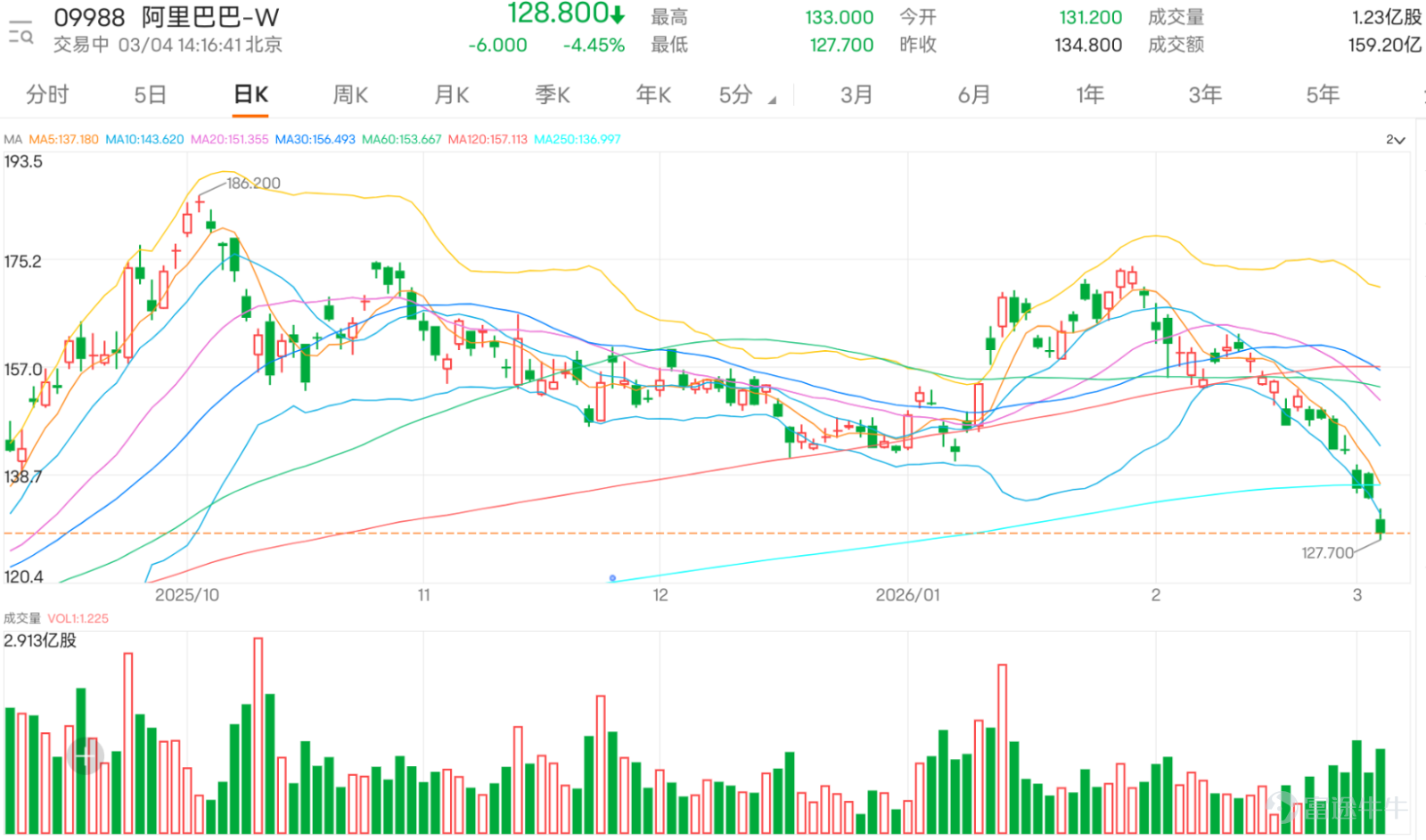 $BABA-W (09988.HK)$ The stock price has been under continuous pressure recently, with the latest drop exceeding 4%. During the session, it hit a low of 127.7 yuan. The current stock price has not only broken below all major moving averages—10-day, 30-day, and 60-day—but also is nearing the primary support level of 123.8 yuan. Overall, the short-to-medium-term technical pattern looks weak, and the dense pressure from moving averages above will be an important test for any subsequent rebound. Technical Indicator Analysis: Oversold Signals Concentrated, Trend Indicators Yet to Turn Bullish At present, multiple technical indicators exhibit a divergence between 'oscillation indicators showing oversold conditions' and 'trend indicators remaining weak,' reflecting that the market is at a juncture of short-term sentiment release and confirmation of medium-term trends: Short-term rebound signals are being released intensively: The Relative Strength Index (RSI) is only at 25, deeply in the oversold region, indicating that short-term selling pressure has been excessively released. Meanwhile, stochastic oscillators and Williams %R indicators simultaneously issue buy signals, while the Commodity Channel Index (CCI) also suggests an oversold state. Momentum oscillation and bull/bear power indicators both point to 'severely oversold, potentially forming a bottom.' Multiple short-term indicators resonate, and momentum for a technical rebound continues to build. Medium-term downward trend yet to reverse: It's worth noting that trend tools such as the Average Directional Index (ADX) and Moving Average Convergence Divergence (MACD) continue to maintain sell signals, indicating that the medium-term downtrend has not been thoroughly broken. If there is no volume support going forward, any rebound in the early stages will likely just be considered a technical correction, with significant uncertainty regarding sustainability...