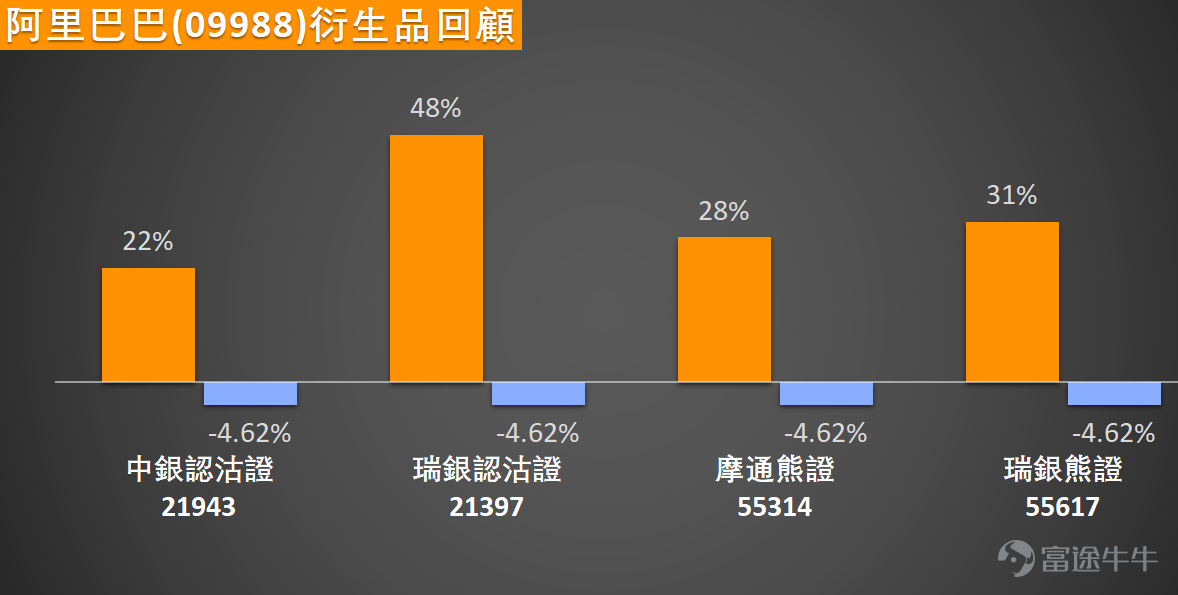 $BABA-W (09988.HK)$ The stock price has been under continuous pressure recently, with the latest drop exceeding 4%. During the session, it hit a low of 127.7 yuan. The current stock price has not only broken below all major moving averages—10-day, 30-day, and 60-day—but also is nearing the primary support level of 123.8 yuan. Overall, the short-to-medium-term technical pattern looks weak, and the dense pressure from moving averages above will be an important test for any subsequent rebound. Technical Indicator Analysis: Oversold Signals Concentrated, Trend Indicators Yet to Turn Bullish At present, multiple technical indicators exhibit a divergence between 'oscillation indicators showing oversold conditions' and 'trend indicators remaining weak,' reflecting that the market is at a juncture of short-term sentiment release and confirmation of medium-term trends: Short-term rebound signals are being released intensively: The Relative Strength Index (RSI) is only at 25, deeply in the oversold region, indicating that short-term selling pressure has been excessively released. Meanwhile, stochastic oscillators and Williams %R indicators simultaneously issue buy signals, while the Commodity Channel Index (CCI) also suggests an oversold state. Momentum oscillation and bull/bear power indicators both point to 'severely oversold, potentially forming a bottom.' Multiple short-term indicators resonate, and momentum for a technical rebound continues to build. Medium-term downward trend yet to reverse: It's worth noting that trend tools such as the Average Directional Index (ADX) and Moving Average Convergence Divergence (MACD) continue to maintain sell signals, indicating that the medium-term downtrend has not been thoroughly broken. If there is no volume support going forward, any rebound in the early stages will likely just be considered a technical correction, with significant uncertainty regarding sustainability...