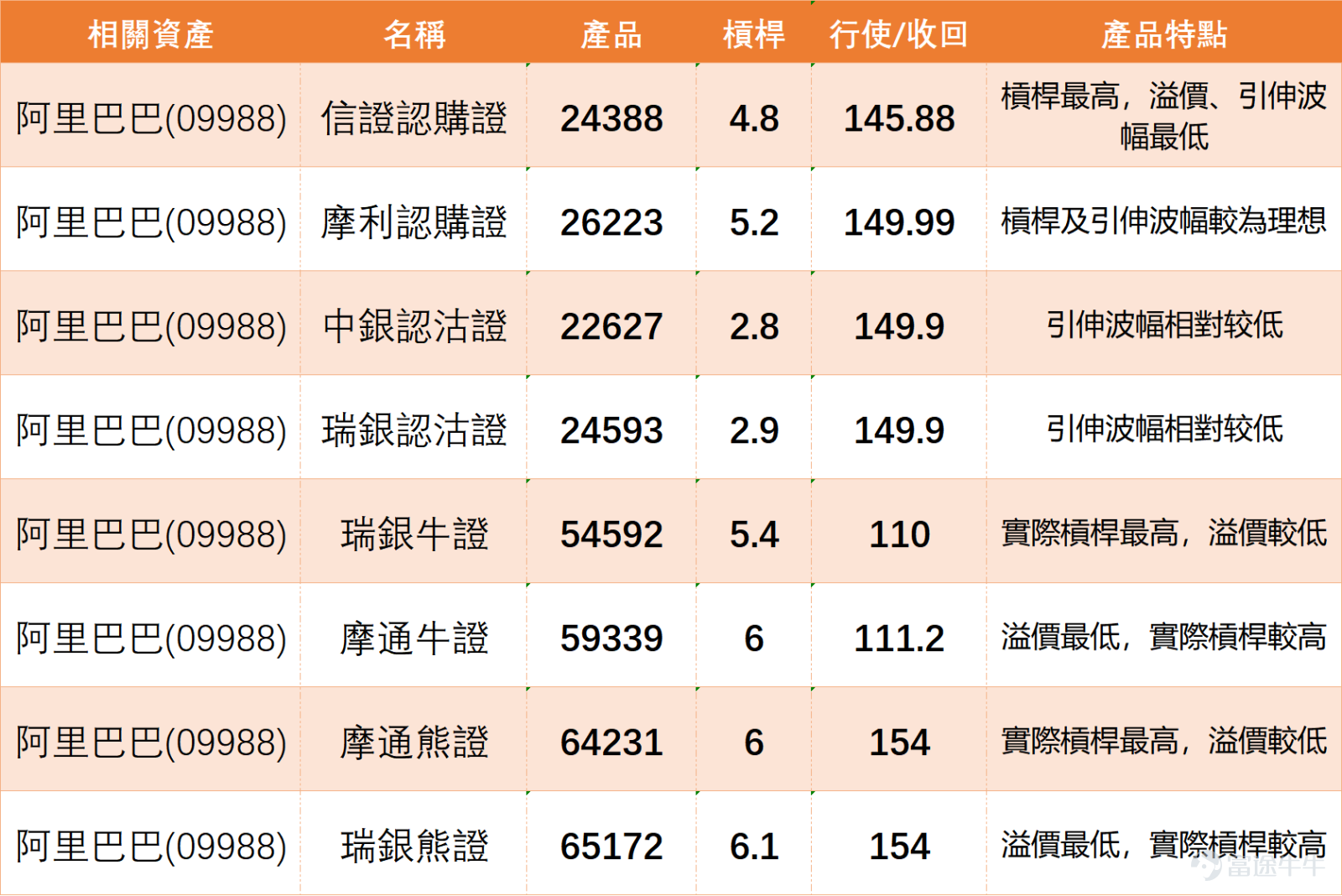$BABA-W (09988.HK)$ The stock price has been under continuous pressure recently, with the latest drop exceeding 4%. During the session, it hit a low of 127.7 yuan. The current stock price has not only broken below all major moving averages—10-day, 30-day, and 60-day—but also is nearing the primary support level of 123.8 yuan. Overall, the short-to-medium-term technical pattern looks weak, and the dense pressure from moving averages above will be an important test for any subsequent rebound. Technical Indicator Analysis: Oversold Signals Concentrated, Trend Indicators Yet to Turn Bullish At present, multiple technical indicators exhibit a divergence between 'oscillation indicators showing oversold conditions' and 'trend indicators remaining weak,' reflecting that the market is at a juncture of short-term sentiment release and confirmation of medium-term trends: Short-term rebound signals are being released intensively: The Relative Strength Index (RSI) is only at 25, deeply in the oversold region, indicating that short-term selling pressure has been excessively released. Meanwhile, stochastic oscillators and Williams %R indicators simultaneously issue buy signals, while the Commodity Channel Index (CCI) also suggests an oversold state. Momentum oscillation and bull/bear power indicators both point to 'severely oversold, potentially forming a bottom.' Multiple short-term indicators resonate, and momentum for a technical rebound continues to build. Medium-term downward trend yet to reverse: It's worth noting that trend tools such as the Average Directional Index (ADX) and Moving Average Convergence Divergence (MACD) continue to maintain sell signals, indicating that the medium-term downtrend has not been thoroughly broken. If there is no volume support going forward, any rebound in the early stages will likely just be considered a technical correction, with significant uncertainty regarding sustainability...