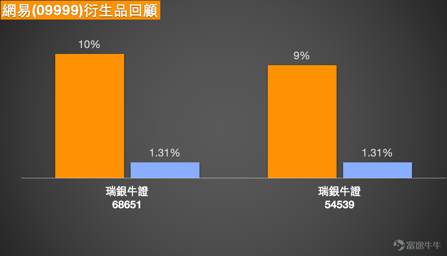 NetEase (09999) has recently shown a pattern of repeated stabilization. As of March 4, 2026, it closed at HKD 180.9, with an increase of 0.61%. From a technical perspective, after retreating from its early-year high, the stock has stabilized near the HKD 180 level, beginning to show signs of bottoming out. Technical Analysis and Support/Resistance Levels Based on a comprehensive analysis of technical indicators, NetEase is currently in a zone where 'buy' signals are dominant, with signal strength at 9, primarily due to multiple indicators showing oversold signals. The RSI is at 36, still in a weak region but has exited the oversold level; multiple oscillation indicators show neutrality, while the CCI indicator gives a sell signal. Notably, the bull-bear power indicator issues a buy signal, and the VR trading ratio shows 'oversold, possible bottoming,' reflecting that the technical aspect is gradually improving. In terms of key technical levels, NetEase’s short-term support is at HKD 174.9; if this level is broken, the next support will test HKD 167.4. On the resistance side, the primary short-term resistance is at HKD 191.3, and if it breaks through, the target above can reach HKD 203. Notably, the closing price on March 4 was HKD 181.8, which has regained the 10-day moving average (HKD 179.98), but remains below the 30-day moving average (HKD 193.87) and the 60-day moving average (HKD 205.48), indicating that while the short-term trend shows signs of stabilization, the medium-term trend still needs recovery. Judging from technical trends and market news, NetEase has recently benefited from the dual primary listing announcement, showing relatively resilient stock performance. On March 3, NetEase...