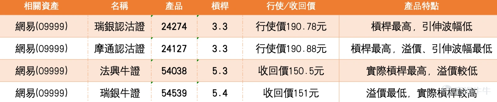 NetEase (09999) has recently shown a pattern of repeated stabilization. As of March 4, 2026, it closed at HKD 180.9, with an increase of 0.61%. From a technical perspective, after retreating from its early-year high, the stock has stabilized near the HKD 180 level, beginning to show signs of bottoming out. Technical Analysis and Support/Resistance Levels Based on a comprehensive analysis of technical indicators, NetEase is currently in a zone where 'buy' signals are dominant, with signal strength at 9, primarily due to multiple indicators showing oversold signals. The RSI is at 36, still in a weak region but has exited the oversold level; multiple oscillation indicators show neutrality, while the CCI indicator gives a sell signal. Notably, the bull-bear power indicator issues a buy signal, and the VR trading ratio shows 'oversold, possible bottoming,' reflecting that the technical aspect is gradually improving. In terms of key technical levels, NetEase’s short-term support is at HKD 174.9; if this level is broken, the next support will test HKD 167.4. On the resistance side, the primary short-term resistance is at HKD 191.3, and if it breaks through, the target above can reach HKD 203. Notably, the closing price on March 4 was HKD 181.8, which has regained the 10-day moving average (HKD 179.98), but remains below the 30-day moving average (HKD 193.87) and the 60-day moving average (HKD 205.48), indicating that while the short-term trend shows signs of stabilization, the medium-term trend still needs recovery. Judging from technical trends and market news, NetEase has recently benefited from the dual primary listing announcement, showing relatively resilient stock performance. On March 3, NetEase...