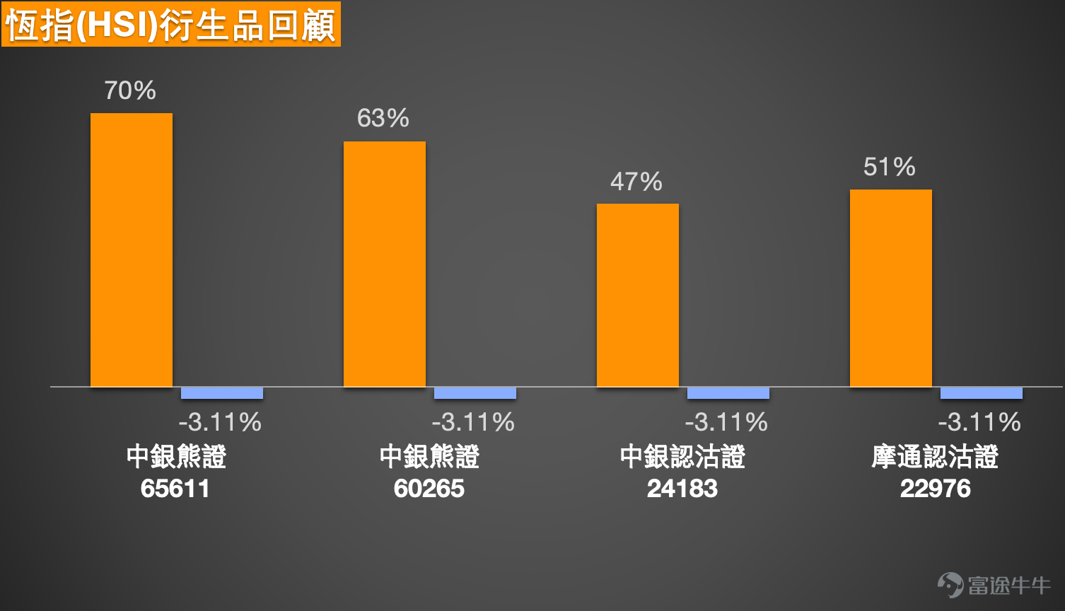 1. Hang Seng Index $Hang Seng Index (800000.HK)$ Trend Analysis: Investors hold divergent views, but technical signals suggest buying Simon: First, let's focus on today’s performance of the Hang Seng Index. The Hang Seng Index continued to show weakness today, closing at 25,249 points, and once dropped below the 25,000-point level during trading, hitting a low of 24,958 points. Market investors are divided in their opinions. Some bullish investors believe that after three consecutive days of declines, there may be a small rebound opportunity tomorrow, thus paying attention to bull certificates with a recovery price at 24,800 points. On the other hand, more cautious investors feel that the index must first stabilize above the 25,400-point level to confirm a strengthening trend, and until the trend becomes clear, they remain bearish and hold bear certificates. In the short term, market sentiment indeed appears pessimistic.  Based on the summary of technical signals, buy signals for the Hang Seng Index currently have a slight advantage, showing an overall bullish bias. Specific data shows nine buy signals versus five sell signals, with short-term technical indicators leaning towards bullishness. However, it is important to remind investors that although there are more buy signals, they do not yet indicate a strong buy signal. Investors looking to add positions or open new positions should keep this in mind.  For short-term investors planning to deploy CBBCs, bull certificates, or bear certificates, here are reference support and resistance levels to assist in selecting corresponding products’ recovery prices. Currently, the short-term support level for the Hang Seng Index is around 24,600 points. If this position is breached, the broader market is likely to test the next support level at 23,700...