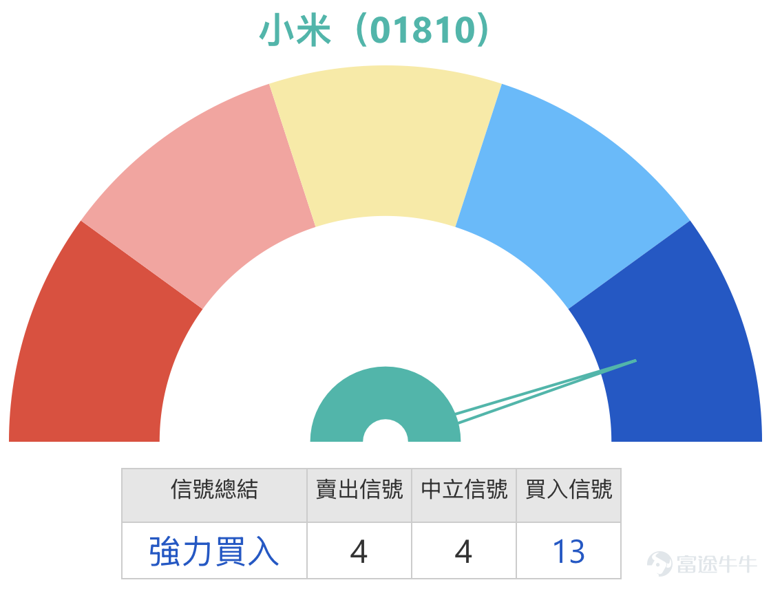 1. Hang Seng Index $Hang Seng Index (800000.HK)$ Trend Analysis: Investors hold divergent views, but technical signals suggest buying Simon: First, let's focus on today’s performance of the Hang Seng Index. The Hang Seng Index continued to show weakness today, closing at 25,249 points, and once dropped below the 25,000-point level during trading, hitting a low of 24,958 points. Market investors are divided in their opinions. Some bullish investors believe that after three consecutive days of declines, there may be a small rebound opportunity tomorrow, thus paying attention to bull certificates with a recovery price at 24,800 points. On the other hand, more cautious investors feel that the index must first stabilize above the 25,400-point level to confirm a strengthening trend, and until the trend becomes clear, they remain bearish and hold bear certificates. In the short term, market sentiment indeed appears pessimistic.  Based on the summary of technical signals, buy signals for the Hang Seng Index currently have a slight advantage, showing an overall bullish bias. Specific data shows nine buy signals versus five sell signals, with short-term technical indicators leaning towards bullishness. However, it is important to remind investors that although there are more buy signals, they do not yet indicate a strong buy signal. Investors looking to add positions or open new positions should keep this in mind.  For short-term investors planning to deploy CBBCs, bull certificates, or bear certificates, here are reference support and resistance levels to assist in selecting corresponding products’ recovery prices. Currently, the short-term support level for the Hang Seng Index is around 24,600 points. If this position is breached, the broader market is likely to test the next support level at 23,700...