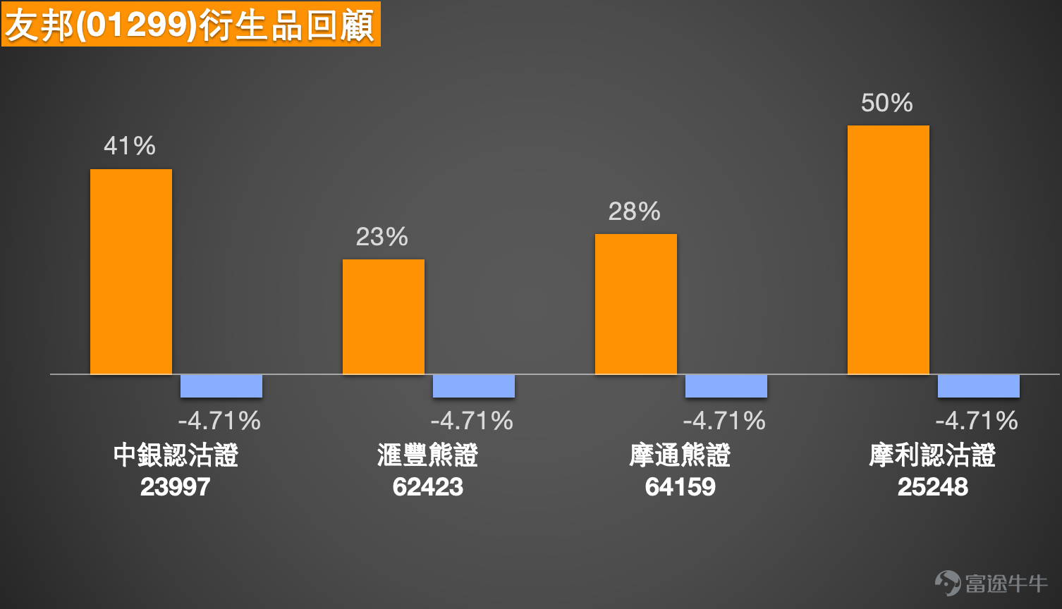 1. Hang Seng Index $Hang Seng Index (800000.HK)$ Trend Analysis: Investors hold divergent views, but technical signals suggest buying Simon: First, let's focus on today’s performance of the Hang Seng Index. The Hang Seng Index continued to show weakness today, closing at 25,249 points, and once dropped below the 25,000-point level during trading, hitting a low of 24,958 points. Market investors are divided in their opinions. Some bullish investors believe that after three consecutive days of declines, there may be a small rebound opportunity tomorrow, thus paying attention to bull certificates with a recovery price at 24,800 points. On the other hand, more cautious investors feel that the index must first stabilize above the 25,400-point level to confirm a strengthening trend, and until the trend becomes clear, they remain bearish and hold bear certificates. In the short term, market sentiment indeed appears pessimistic.  Based on the summary of technical signals, buy signals for the Hang Seng Index currently have a slight advantage, showing an overall bullish bias. Specific data shows nine buy signals versus five sell signals, with short-term technical indicators leaning towards bullishness. However, it is important to remind investors that although there are more buy signals, they do not yet indicate a strong buy signal. Investors looking to add positions or open new positions should keep this in mind.  For short-term investors planning to deploy CBBCs, bull certificates, or bear certificates, here are reference support and resistance levels to assist in selecting corresponding products’ recovery prices. Currently, the short-term support level for the Hang Seng Index is around 24,600 points. If this position is breached, the broader market is likely to test the next support level at 23,700...