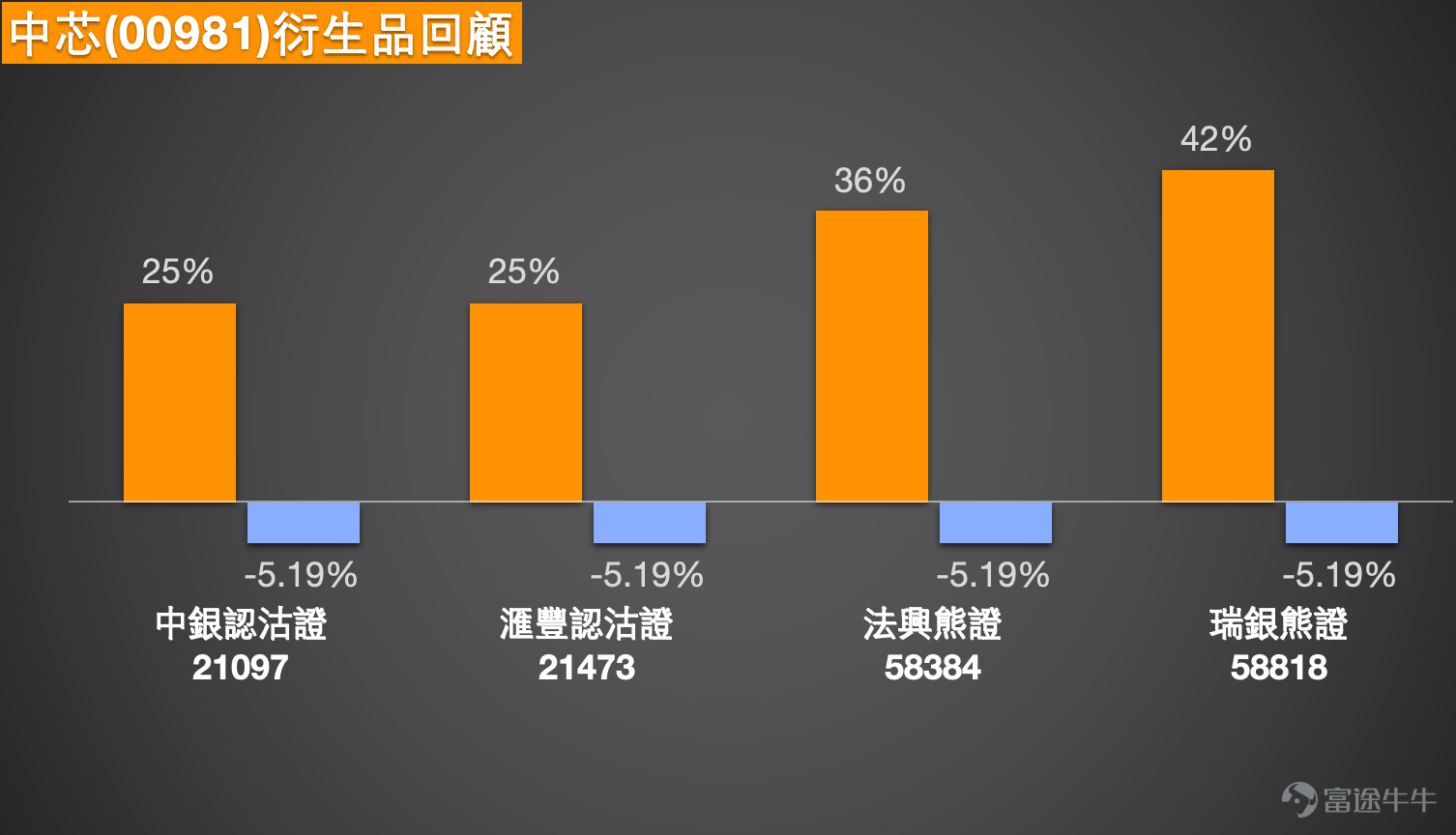 1. Hang Seng Index $Hang Seng Index (800000.HK)$ Trend Analysis: Investors hold divergent views, but technical signals suggest buying Simon: First, let's focus on today’s performance of the Hang Seng Index. The Hang Seng Index continued to show weakness today, closing at 25,249 points, and once dropped below the 25,000-point level during trading, hitting a low of 24,958 points. Market investors are divided in their opinions. Some bullish investors believe that after three consecutive days of declines, there may be a small rebound opportunity tomorrow, thus paying attention to bull certificates with a recovery price at 24,800 points. On the other hand, more cautious investors feel that the index must first stabilize above the 25,400-point level to confirm a strengthening trend, and until the trend becomes clear, they remain bearish and hold bear certificates. In the short term, market sentiment indeed appears pessimistic.  Based on the summary of technical signals, buy signals for the Hang Seng Index currently have a slight advantage, showing an overall bullish bias. Specific data shows nine buy signals versus five sell signals, with short-term technical indicators leaning towards bullishness. However, it is important to remind investors that although there are more buy signals, they do not yet indicate a strong buy signal. Investors looking to add positions or open new positions should keep this in mind.  For short-term investors planning to deploy CBBCs, bull certificates, or bear certificates, here are reference support and resistance levels to assist in selecting corresponding products’ recovery prices. Currently, the short-term support level for the Hang Seng Index is around 24,600 points. If this position is breached, the broader market is likely to test the next support level at 23,700...