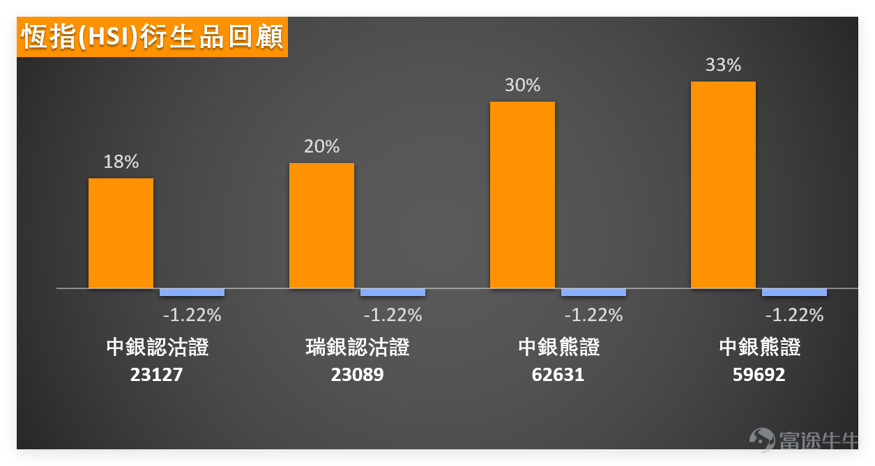 On March 4th, sentiment in the Hong Kong stock market was rather pessimistic, $Hang Seng Index (800000.HK)$ The trend remained weak throughout the day, closing at 25,249 points. During trading, it briefly fell below the 25,000-point level, hitting a low of 24,958 points. From a technical perspective, its support and resistance levels are clearly identifiable: There are two support areas, the first being 24,994 points (core support below) and the second at 24,720 points (baseline support after an extreme pullback). Resistance also has two areas, the first being 25,505 points (short-term core resistance) and the second at 25,743 points (a strong resistance level where bulls will face challenges breaking through). Breaking through or falling below any of these regions will influence the direction of the short-term trend. In our [Hong Kong Stock Broadcast] on the previous day (February 4)[Share Link: March 4th [Hong Kong Stock Podcast] Hang Seng Index, Xiaomi, NetEase, AIA, Chalco, SMIC]Some analysts commented on the Hang Seng Index: Market investors have diverging views. Some bullish investors believe that after three consecutive days of declines, there may be a small rebound opportunity today (March 5), thus paying attention to bull contracts with a recovery price at 24,800 points. On the other hand, more cautious investors feel that the index needs to stabilize above the 25,400-point level before confirming a strengthening trend, remaining bearish until the trend becomes clearer, holding bear contracts. In the short term, market sentiment remains far from optimistic. $XIAOMI-W (01810.HK)$$NTES-S (09999.HK)$$AIA (01299.HK)$$CHALCO (02600.HK)$$SMIC (00981.HK)$ ...
