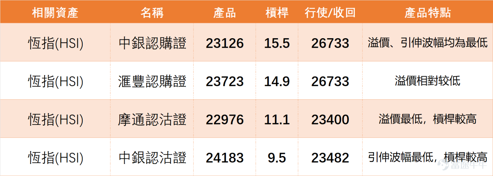 On March 4th, sentiment in the Hong Kong stock market was rather pessimistic, $Hang Seng Index (800000.HK)$ The trend remained weak throughout the day, closing at 25,249 points. During trading, it briefly fell below the 25,000-point level, hitting a low of 24,958 points. From a technical perspective, its support and resistance levels are clearly identifiable: There are two support areas, the first being 24,994 points (core support below) and the second at 24,720 points (baseline support after an extreme pullback). Resistance also has two areas, the first being 25,505 points (short-term core resistance) and the second at 25,743 points (a strong resistance level where bulls will face challenges breaking through). Breaking through or falling below any of these regions will influence the direction of the short-term trend. In our [Hong Kong Stock Broadcast] on the previous day (February 4)[Share Link: March 4th [Hong Kong Stock Podcast] Hang Seng Index, Xiaomi, NetEase, AIA, Chalco, SMIC]Some analysts commented on the Hang Seng Index: Market investors have diverging views. Some bullish investors believe that after three consecutive days of declines, there may be a small rebound opportunity today (March 5), thus paying attention to bull contracts with a recovery price at 24,800 points. On the other hand, more cautious investors feel that the index needs to stabilize above the 25,400-point level before confirming a strengthening trend, remaining bearish until the trend becomes clearer, holding bear contracts. In the short term, market sentiment remains far from optimistic. $XIAOMI-W (01810.HK)$$NTES-S (09999.HK)$$AIA (01299.HK)$$CHALCO (02600.HK)$$SMIC (00981.HK)$ ...