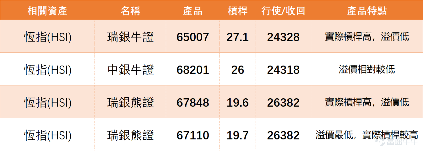 On March 4th, sentiment in the Hong Kong stock market was rather pessimistic, $Hang Seng Index (800000.HK)$ The trend remained weak throughout the day, closing at 25,249 points. During trading, it briefly fell below the 25,000-point level, hitting a low of 24,958 points. From a technical perspective, its support and resistance levels are clearly identifiable: There are two support areas, the first being 24,994 points (core support below) and the second at 24,720 points (baseline support after an extreme pullback). Resistance also has two areas, the first being 25,505 points (short-term core resistance) and the second at 25,743 points (a strong resistance level where bulls will face challenges breaking through). Breaking through or falling below any of these regions will influence the direction of the short-term trend. In our [Hong Kong Stock Broadcast] on the previous day (February 4)[Share Link: March 4th [Hong Kong Stock Podcast] Hang Seng Index, Xiaomi, NetEase, AIA, Chalco, SMIC]Some analysts commented on the Hang Seng Index: Market investors have diverging views. Some bullish investors believe that after three consecutive days of declines, there may be a small rebound opportunity today (March 5), thus paying attention to bull contracts with a recovery price at 24,800 points. On the other hand, more cautious investors feel that the index needs to stabilize above the 25,400-point level before confirming a strengthening trend, remaining bearish until the trend becomes clearer, holding bear contracts. In the short term, market sentiment remains far from optimistic. $XIAOMI-W (01810.HK)$$NTES-S (09999.HK)$$AIA (01299.HK)$$CHALCO (02600.HK)$$SMIC (00981.HK)$ ...