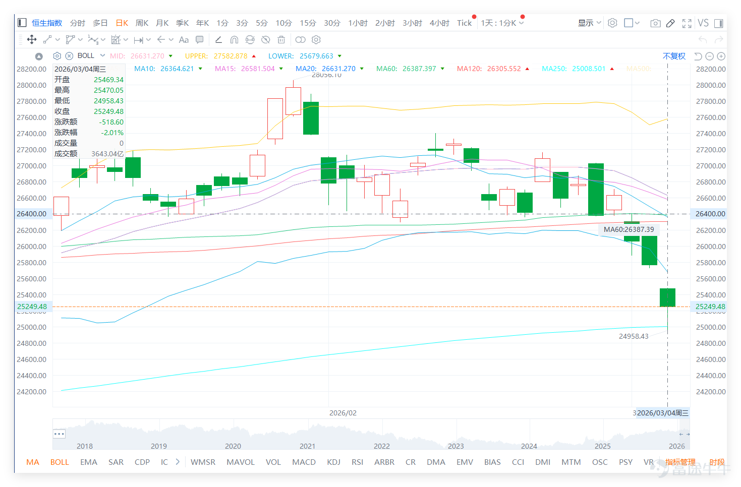 On March 4th, sentiment in the Hong Kong stock market was rather pessimistic, $Hang Seng Index (800000.HK)$ The trend remained weak throughout the day, closing at 25,249 points. During trading, it briefly fell below the 25,000-point level, hitting a low of 24,958 points. From a technical perspective, its support and resistance levels are clearly identifiable: There are two support areas, the first being 24,994 points (core support below) and the second at 24,720 points (baseline support after an extreme pullback). Resistance also has two areas, the first being 25,505 points (short-term core resistance) and the second at 25,743 points (a strong resistance level where bulls will face challenges breaking through). Breaking through or falling below any of these regions will influence the direction of the short-term trend. In our [Hong Kong Stock Broadcast] on the previous day (February 4)[Share Link: March 4th [Hong Kong Stock Podcast] Hang Seng Index, Xiaomi, NetEase, AIA, Chalco, SMIC]Some analysts commented on the Hang Seng Index: Market investors have diverging views. Some bullish investors believe that after three consecutive days of declines, there may be a small rebound opportunity today (March 5), thus paying attention to bull contracts with a recovery price at 24,800 points. On the other hand, more cautious investors feel that the index needs to stabilize above the 25,400-point level before confirming a strengthening trend, remaining bearish until the trend becomes clearer, holding bear contracts. In the short term, market sentiment remains far from optimistic. $XIAOMI-W (01810.HK)$$NTES-S (09999.HK)$$AIA (01299.HK)$$CHALCO (02600.HK)$$SMIC (00981.HK)$ ...