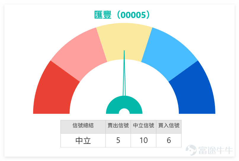 The previous day (March 4), Hong Kong-listed banking stocks generally performed weakly $HSBC HOLDINGS (00005.HK)$ The stock closed at 130.8 HKD for the day, down 3.68% in a single day with a trading volume of 4.655 billion HKD, showing an overall weak consolidation pattern. The specific technical details are as follows: the closing price is below the MA10 (138.1 HKD) and MA30 (136.07 HKD), but slightly above the MA60 (128.14 HKD), which provides temporary support without an effective breakdown yet. The RSI is 43, indicating a mid-to-lower range; the comprehensive technical indicator signal is 'neutral', with intensity 10; the Williams %R is in an oversold condition but has not issued a strong buy signal. MACD, Bollinger Bands, and other trend indicators lean towards selling, making the overall signals mixed, with unclear short-term direction. Banking stocks: HSBC Holdings $STANCHART (02888.HK)$ 、 $BOC HONG KONG (02388.HK)$ 、 $BANK OF E ASIA (00023.HK)$ The previous day (March 4), banking stocks fell across the board, reflecting a cautious market sentiment toward the financial sector in the short term. Common trends show that all individual stocks' closing prices were below both the MA10 and MA30, indicating consistent weakness in the sector’s short-term trend. The RSI ranges between 34 and 44, releasing some downward momentum, but not entering the extremely oversold region, leaving the market still in a wait-and-see phase. However, technical signals have diverged: $STANCHART (02888.HK)$ The RSI is 34, combining...