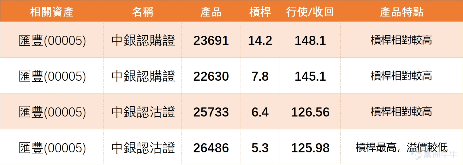 The previous day (March 4), Hong Kong-listed banking stocks generally performed weakly $HSBC HOLDINGS (00005.HK)$ The stock closed at 130.8 HKD for the day, down 3.68% in a single day with a trading volume of 4.655 billion HKD, showing an overall weak consolidation pattern. The specific technical details are as follows: the closing price is below the MA10 (138.1 HKD) and MA30 (136.07 HKD), but slightly above the MA60 (128.14 HKD), which provides temporary support without an effective breakdown yet. The RSI is 43, indicating a mid-to-lower range; the comprehensive technical indicator signal is 'neutral', with intensity 10; the Williams %R is in an oversold condition but has not issued a strong buy signal. MACD, Bollinger Bands, and other trend indicators lean towards selling, making the overall signals mixed, with unclear short-term direction. Banking stocks: HSBC Holdings $STANCHART (02888.HK)$ 、 $BOC HONG KONG (02388.HK)$ 、 $BANK OF E ASIA (00023.HK)$ The previous day (March 4), banking stocks fell across the board, reflecting a cautious market sentiment toward the financial sector in the short term. Common trends show that all individual stocks' closing prices were below both the MA10 and MA30, indicating consistent weakness in the sector’s short-term trend. The RSI ranges between 34 and 44, releasing some downward momentum, but not entering the extremely oversold region, leaving the market still in a wait-and-see phase. However, technical signals have diverged: $STANCHART (02888.HK)$ The RSI is 34, combining...