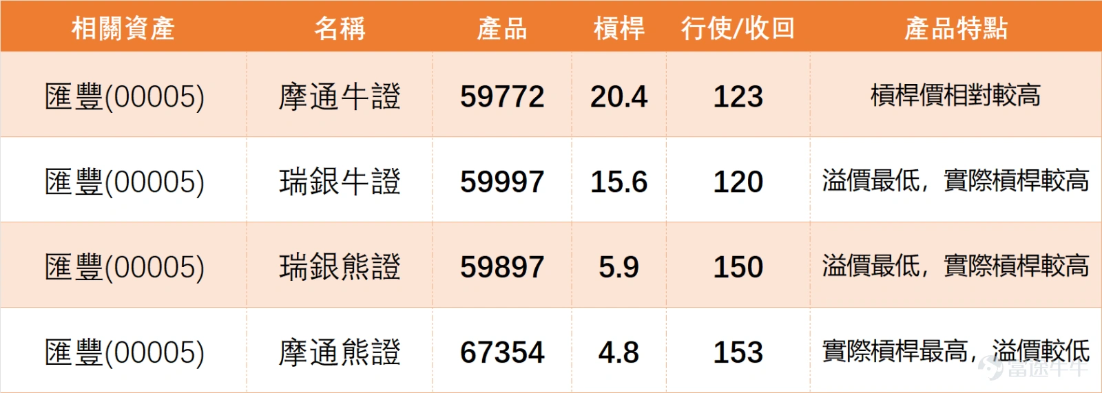 The previous day (March 4), Hong Kong-listed banking stocks generally performed weakly $HSBC HOLDINGS (00005.HK)$ The stock closed at 130.8 HKD for the day, down 3.68% in a single day with a trading volume of 4.655 billion HKD, showing an overall weak consolidation pattern. The specific technical details are as follows: the closing price is below the MA10 (138.1 HKD) and MA30 (136.07 HKD), but slightly above the MA60 (128.14 HKD), which provides temporary support without an effective breakdown yet. The RSI is 43, indicating a mid-to-lower range; the comprehensive technical indicator signal is 'neutral', with intensity 10; the Williams %R is in an oversold condition but has not issued a strong buy signal. MACD, Bollinger Bands, and other trend indicators lean towards selling, making the overall signals mixed, with unclear short-term direction. Banking stocks: HSBC Holdings $STANCHART (02888.HK)$ 、 $BOC HONG KONG (02388.HK)$ 、 $BANK OF E ASIA (00023.HK)$ The previous day (March 4), banking stocks fell across the board, reflecting a cautious market sentiment toward the financial sector in the short term. Common trends show that all individual stocks' closing prices were below both the MA10 and MA30, indicating consistent weakness in the sector’s short-term trend. The RSI ranges between 34 and 44, releasing some downward momentum, but not entering the extremely oversold region, leaving the market still in a wait-and-see phase. However, technical signals have diverged: $STANCHART (02888.HK)$ The RSI is 34, combining...