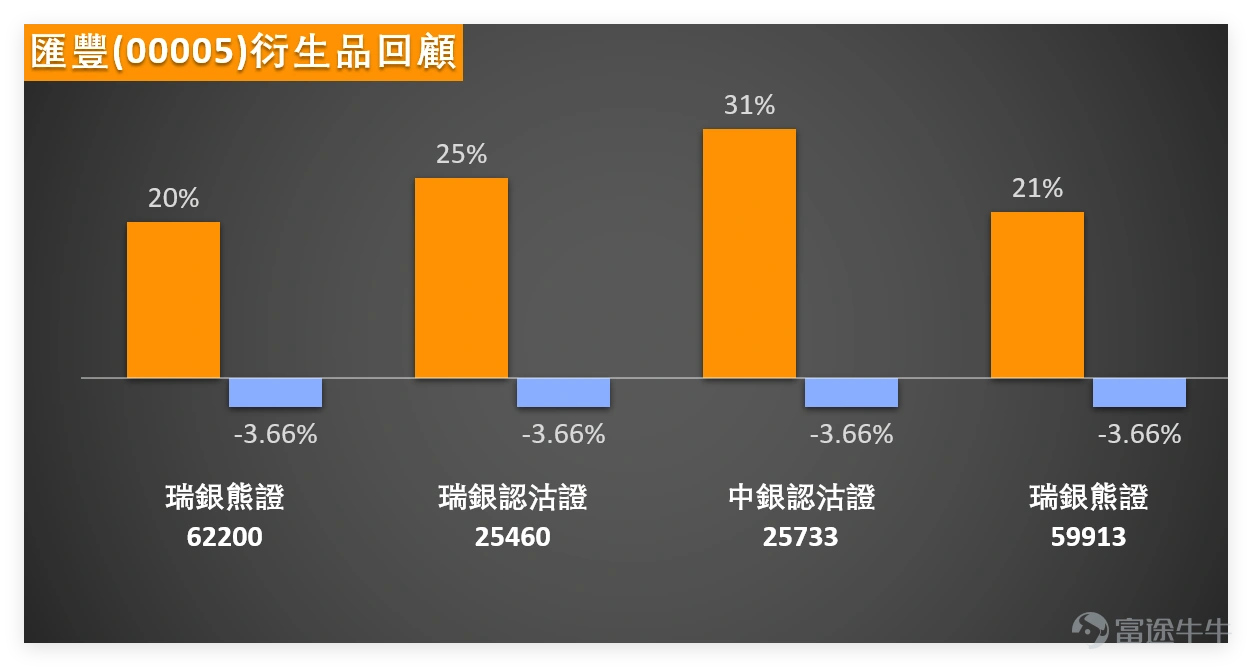 The previous day (March 4), Hong Kong-listed banking stocks generally performed weakly $HSBC HOLDINGS (00005.HK)$ The stock closed at 130.8 HKD for the day, down 3.68% in a single day with a trading volume of 4.655 billion HKD, showing an overall weak consolidation pattern. The specific technical details are as follows: the closing price is below the MA10 (138.1 HKD) and MA30 (136.07 HKD), but slightly above the MA60 (128.14 HKD), which provides temporary support without an effective breakdown yet. The RSI is 43, indicating a mid-to-lower range; the comprehensive technical indicator signal is 'neutral', with intensity 10; the Williams %R is in an oversold condition but has not issued a strong buy signal. MACD, Bollinger Bands, and other trend indicators lean towards selling, making the overall signals mixed, with unclear short-term direction. Banking stocks: HSBC Holdings $STANCHART (02888.HK)$ 、 $BOC HONG KONG (02388.HK)$ 、 $BANK OF E ASIA (00023.HK)$ The previous day (March 4), banking stocks fell across the board, reflecting a cautious market sentiment toward the financial sector in the short term. Common trends show that all individual stocks' closing prices were below both the MA10 and MA30, indicating consistent weakness in the sector’s short-term trend. The RSI ranges between 34 and 44, releasing some downward momentum, but not entering the extremely oversold region, leaving the market still in a wait-and-see phase. However, technical signals have diverged: $STANCHART (02888.HK)$ The RSI is 34, combining...