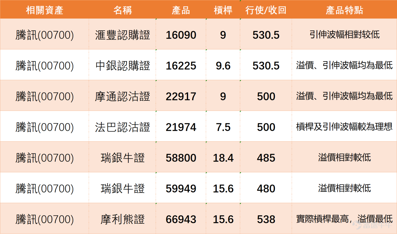 $騰訊控股 (00700.HK)$ 股價於近期連續調整後，目前已進入一個關鍵的技術博弈區域。從純價格走勢分析，股價正於約488元的第一支持位上方徘徊，而下方464元構成更強的中期防線。上方則面臨約537元及589元兩道明確阻力。這種處於關鍵支撐與阻力之間的格局，預示短線即將面臨方向選擇。 值得注意的是，多項技術指標發出背離信號：RSI已深入26的超賣區域，而MACD更呈現「底背離」的買入訊號，這兩大動能指標同時示警，大幅提升了該區域形成短期技術底部的可能性，為市場醞釀技術反彈提供了依據。 然而，反彈之路並非坦途。股價目前明顯低於所有短期均線，MA10（約519.6元）與MA30（約560.9元）形成空頭排列，將與前述阻力位共同構成強大的上方壓力帶。因此，市場呈現「低位背離」與「均線壓制」的對峙局面，策略上，488元至464元區間可視為重要的短線防守與觀察區，初步反彈目標指向520元至537元一帶。 在此市場背景下，衍生工具市場的部署亦呈現鮮明特徵。牛熊證方面，市場街貨量高度集中於關鍵價位。牛證街貨量最高的收回價區間為420-430...