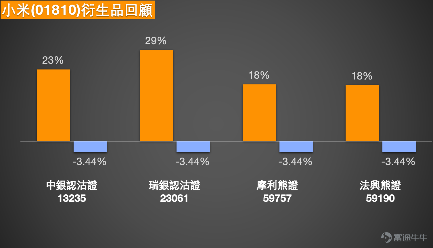 $小米集團-W (01810.HK)$ 小米集團（01810.HK）近期股價走勢備受市場關注。截至2026年3月4日，小米收報32.0元，單日微升1.33%，盤中最低曾見31.2元。雖然股價出現小幅反彈，惟從年初至今的整體趨勢來看，仍然處於下跌軌道，投資者正密切注視股價能否在此水平站穩並展開反彈。根據今日（5日）最新數據顯示，小米反彈2.44%，股價報32.78元。 從技術分析角度觀察，小米股價於31.2元水平初步獲得支持，該位置與近期低位相近。根據截至3月4日的技術數據，小米的首要支持位位於30.6元，而更關鍵的第二支持位則在28.1元水平。若股價能成功守穩當前位置並向上發展，首個阻力位將見於34.4元，此關口為短期反彈的重要考驗；若能成功突破，下一阻力位將上望36元關口。值得留意的是，小米股價自年初高位回落，累積跌幅已深，多項短線技術指標顯示反彈動能正在醞釀。系統數據總結出「強力買入」信號，共有13個買入信號，僅4個賣出信號，買入信號佔絕對多數，為短線交易者提供重要參考。相對強弱指數（RSI）目前處於24的超賣區域，...