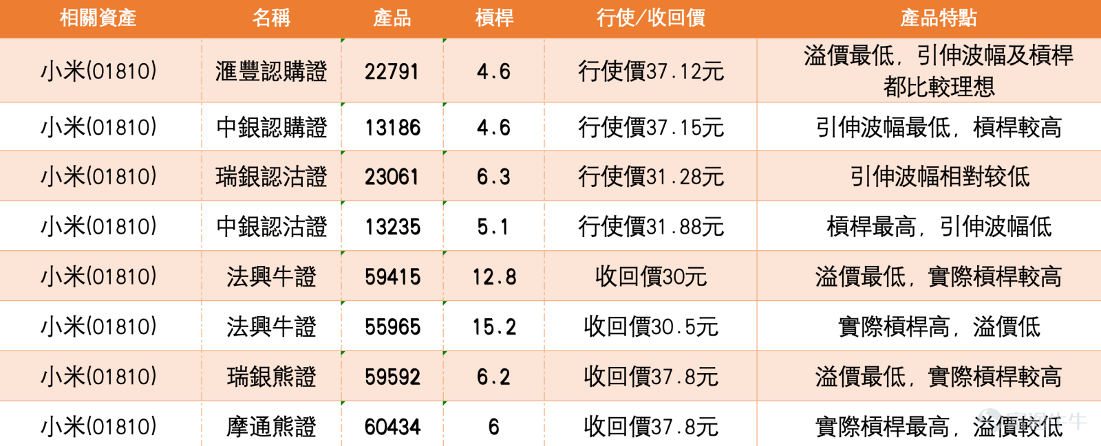 $小米集團-W (01810.HK)$ 小米集團（01810.HK）近期股價走勢備受市場關注。截至2026年3月4日，小米收報32.0元，單日微升1.33%，盤中最低曾見31.2元。雖然股價出現小幅反彈，惟從年初至今的整體趨勢來看，仍然處於下跌軌道，投資者正密切注視股價能否在此水平站穩並展開反彈。根據今日（5日）最新數據顯示，小米反彈2.44%，股價報32.78元。 從技術分析角度觀察，小米股價於31.2元水平初步獲得支持，該位置與近期低位相近。根據截至3月4日的技術數據，小米的首要支持位位於30.6元，而更關鍵的第二支持位則在28.1元水平。若股價能成功守穩當前位置並向上發展，首個阻力位將見於34.4元，此關口為短期反彈的重要考驗；若能成功突破，下一阻力位將上望36元關口。值得留意的是，小米股價自年初高位回落，累積跌幅已深，多項短線技術指標顯示反彈動能正在醞釀。系統數據總結出「強力買入」信號，共有13個買入信號，僅4個賣出信號，買入信號佔絕對多數，為短線交易者提供重要參考。相對強弱指數（RSI）目前處於24的超賣區域，...