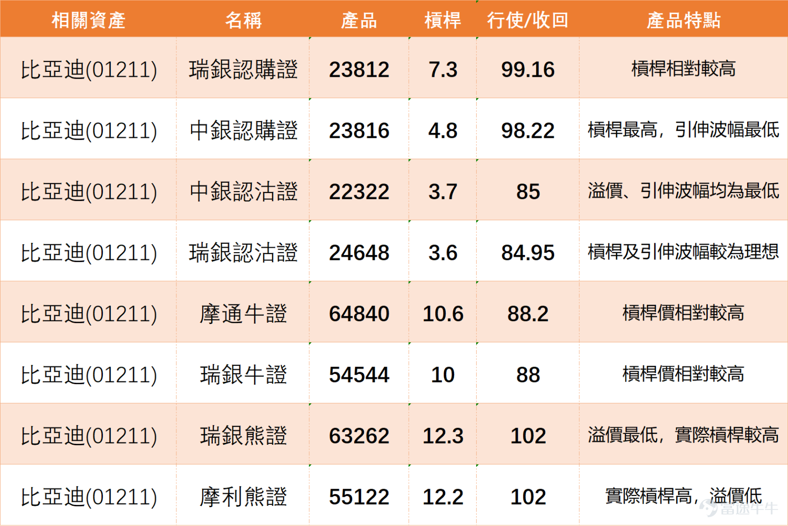 港股市場近日氣氛反覆，新能源車板塊龍頭 $比亞迪股份 (01211.HK)$ 呈現好淡爭持格局。從衍生工具市場的資金部署，到技術圖表上的多空信號，均反映出投資者當前處於一種謹慎觀望、伺機而動的狀態。本文將整合衍生品市場的資金集中度分析與短線技術框架，為投資者提供一個全面的市場透視。 一、衍生品市場揭示的多空博弈與散戶邏輯 當前衍生工具市場的資金分布，清晰地刻畫了多空雙方於關鍵價位區間的激烈博弈。在認購證方面，資金呈現兩極化集中。最具人氣的區間是行使價120-130元的深度價外區域，街貨量占比高達42.8%，此區間槓桿約5.4倍，吸引了大量高風險偏好資金，旨在博弈股價出現大幅突破性上漲。與此同時，行使價110-120元的中度價外區間亦佔據28.6%的街貨，其提供約10.4倍槓桿及約76天的剩餘期限，在風險與回報之間取得了較佳平衡，成為資金有限或注重風險控制投資者的熱門選擇。成交方面則更為貼近現價，90-100元的輕度價外認購證成交最為活躍，佔比27.9%，顯示短線交易資金對溫和反彈的預期。 認沽證的部署則主要體現對沖與看空策略。街貨最集...