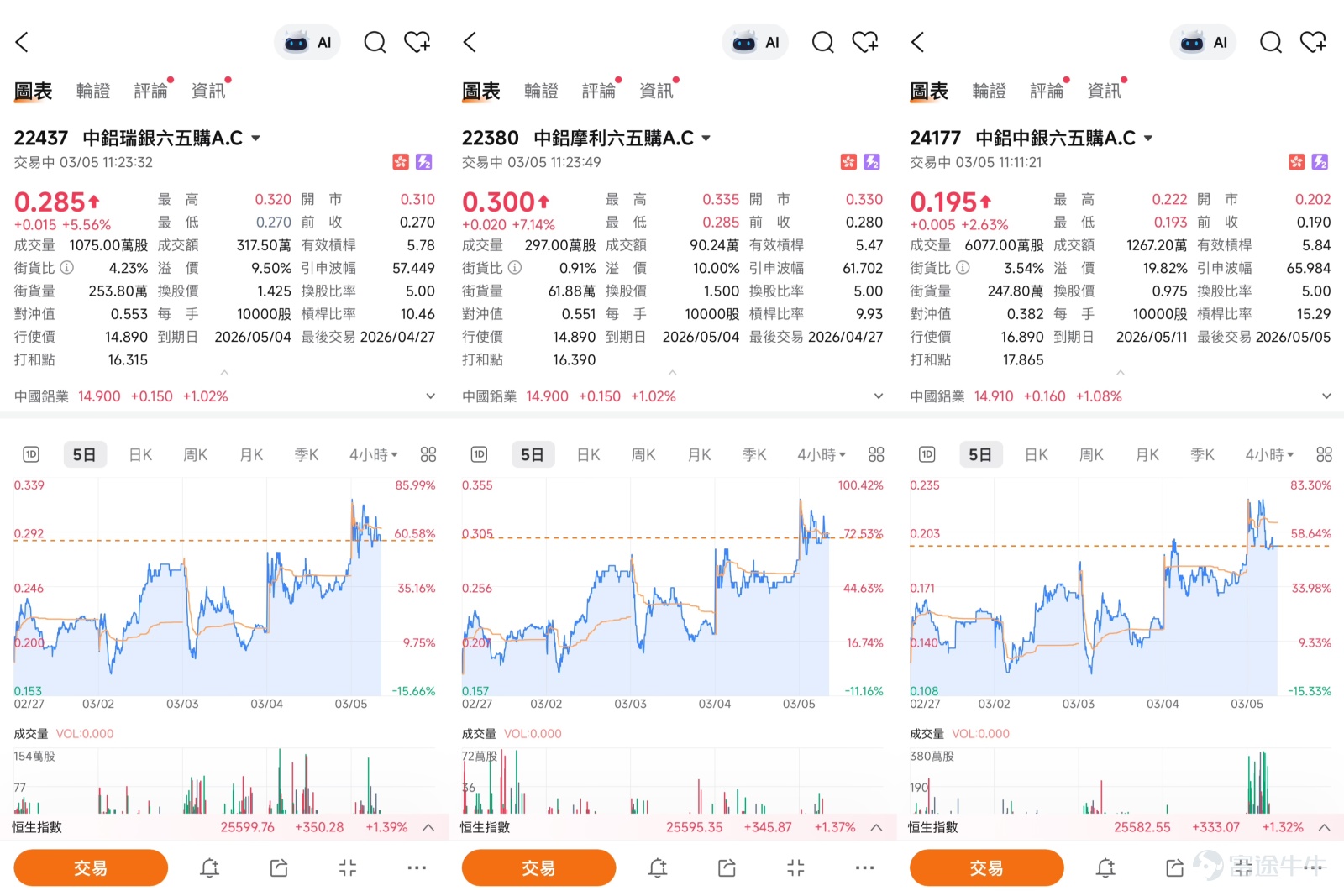 Chalco (02600) has recently shown a strong stock price trend, becoming a market focus. As of March 4, 2026, Chalco closed at 14.75 yuan, surging by 5.43% in a single day, reaching an intraday high of 14.85 yuan, successfully breaking through the upper Bollinger Band on the daily chart. Along with the rise in stock price, trading volume also significantly increased, reaching 1.275 billion yuan, indicating active participation from market funds as both price and volume rose.It is worth noting that as of the morning session on March 5, the stock price further climbed to 15.27 yuan, continuing its strong performance. Investors are now most concerned about whether this upward momentum can continue, and where the potential upside target and support levels for a pullback may be.   From a technical analysis perspective, Chalco's stock price has been steadily rising since the beginning of the year, with recent gains accelerating notably. According to technical data as of March 4, the first resistance level for Chalco is around 15.4 yuan, which is very close to the previous high of 15.55 yuan set on January 29, making it an important psychological and technical test in the short term. If it can successfully break through 15.4 yuan and stabilize above it, the stock price will have a good chance to further test the 16.3 yuan level, which is also where the second resistance level lies. On the downside, the first support level is at 13.5 yuan, near the top of the sideways consolidation range in late February; the more crucial second support level is at 13.1 yuan, slightly below the 10-day moving average (13.8 yuan), serving as an important defense line for the short-term uptrend.  ...