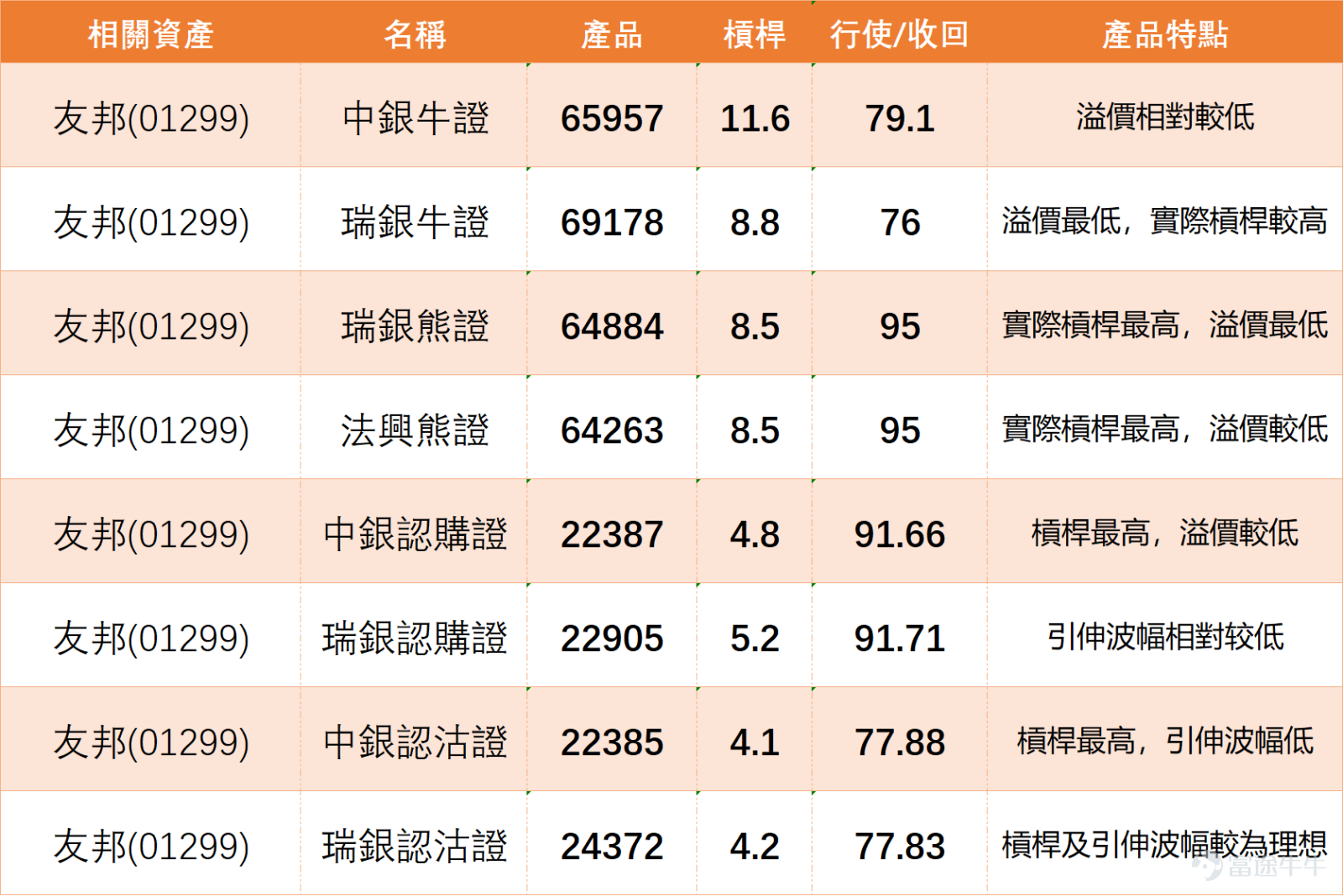 在經歷一段時間的區間盤整後, $友邦保險 (01299.HK)$ 股價今日大涨逾4%,最新報84.85元,從均線結構來看,股價當前正好位於10日均線(84.43元)上方,微幅突破10日均線壓制;同時處於30日均線(85.35元)下方,受30日均線短期壓制,且站穩60日均線(83.60元)之上,整體短期走勢呈現震盪築底後的反彈特徵。 技術指標信號解讀 從多項技術指標綜合來看,不同指標呈現分化特徵:隨機震盪指標當前發出明確買入信號,VR成交比率指標、動量震盪指標同樣顯示買入信號,威廉指標顯示超跌狀態,提示階段性底部可能正在形成。與此同時,RSI指標當前數值為46,處於中立區間,CCI指標、ADX指標、心理線指標、變動率指標均維持中立狀態,反映市場當前多空力量相對均衡。而MACD、保力加通道、一目均衡表、牛熊力量指標則發出賣出信號,技術指標總結整體為賣出,信號強度為8,說明中短期空頭趨勢仍有一定慣性。 支撐與阻力位分析 當前友邦的第一支撐位為81.3元,是短期重要的多空分水嶺,若股價回調至此位置獲得支撐,則短線反彈邏輯仍然成立;第二支撐位為78元,是...