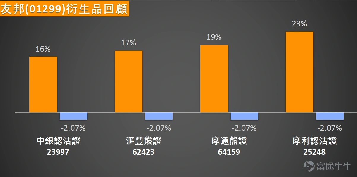 在經歷一段時間的區間盤整後, $友邦保險 (01299.HK)$ 股價今日大涨逾4%,最新報84.85元,從均線結構來看,股價當前正好位於10日均線(84.43元)上方,微幅突破10日均線壓制;同時處於30日均線(85.35元)下方,受30日均線短期壓制,且站穩60日均線(83.60元)之上,整體短期走勢呈現震盪築底後的反彈特徵。 技術指標信號解讀 從多項技術指標綜合來看,不同指標呈現分化特徵:隨機震盪指標當前發出明確買入信號,VR成交比率指標、動量震盪指標同樣顯示買入信號,威廉指標顯示超跌狀態,提示階段性底部可能正在形成。與此同時,RSI指標當前數值為46,處於中立區間,CCI指標、ADX指標、心理線指標、變動率指標均維持中立狀態,反映市場當前多空力量相對均衡。而MACD、保力加通道、一目均衡表、牛熊力量指標則發出賣出信號,技術指標總結整體為賣出,信號強度為8,說明中短期空頭趨勢仍有一定慣性。 支撐與阻力位分析 當前友邦的第一支撐位為81.3元,是短期重要的多空分水嶺,若股價回調至此位置獲得支撐,則短線反彈邏輯仍然成立;第二支撐位為78元,是...
